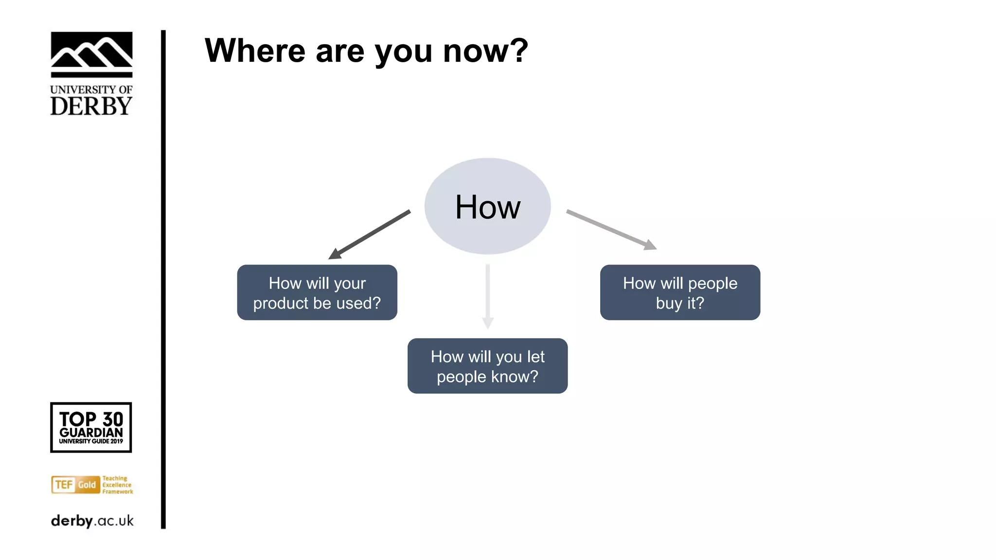 Where are you now?
How
How will your
product be used?
How will you let
people know?
How will people
buy it?
 