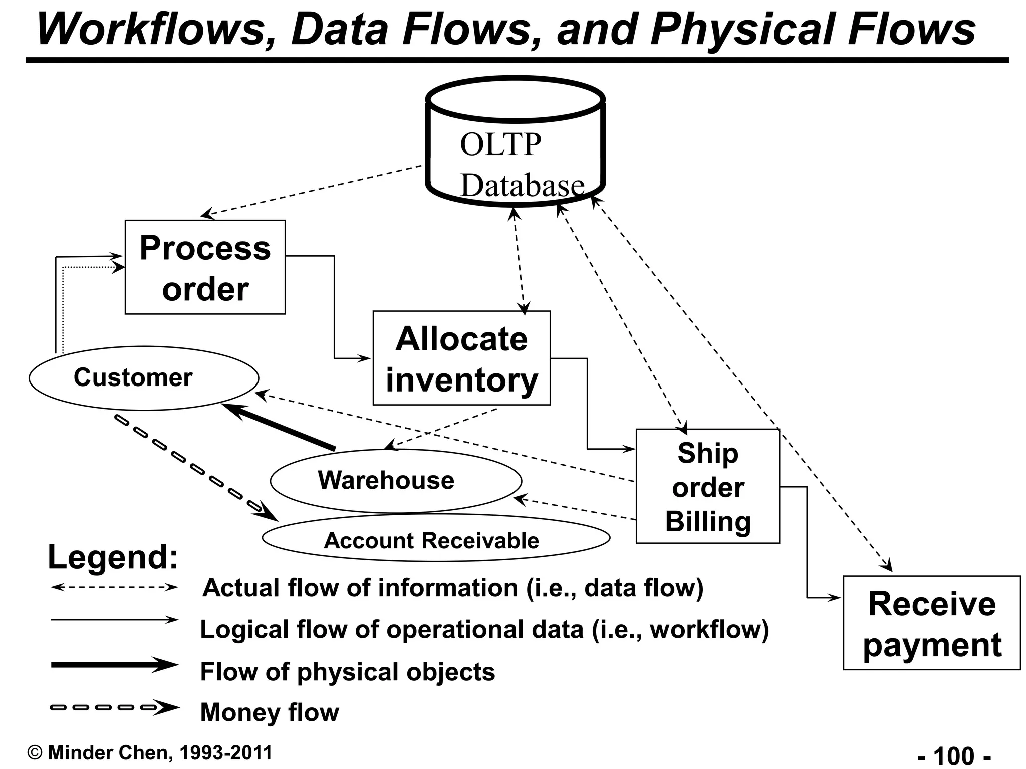 - 100 -© Minder Chen, 1993-2011
Process
order
Allocate
inventory
Ship
order
Billing
Receive
payment
Actual flow of information (i.e., data flow)
Logical flow of operational data (i.e., workflow)
Flow of physical objects
Money flow
Legend:
Warehouse
Customer
OLTP
Database
Workflows, Data Flows, and Physical Flows
Account Receivable
 