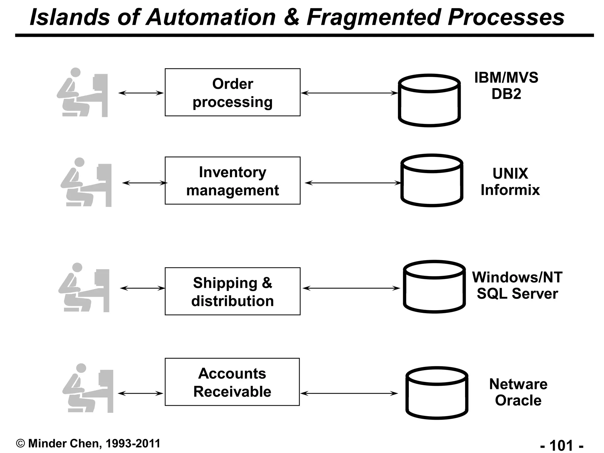 - 101 -© Minder Chen, 1993-2011
Islands of Automation & Fragmented Processes
Order
processing
Inventory
management
Shipping &
distribution
Accounts
Receivable
IBM/MVS
DB2
UNIX
Informix
Windows/NT
SQL Server
Netware
Oracle
 