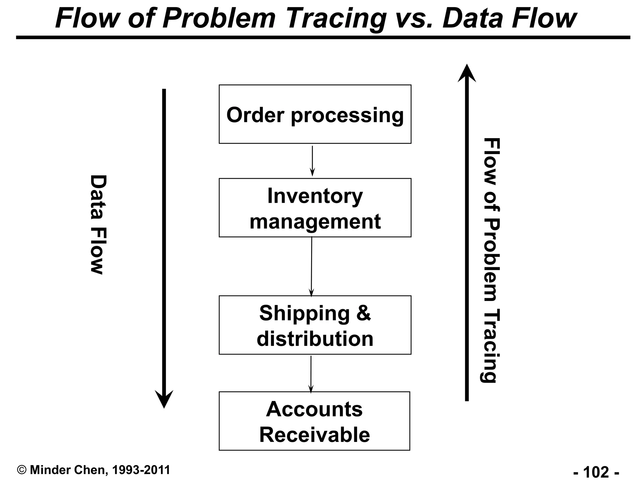 - 102 -© Minder Chen, 1993-2011
Flow of Problem Tracing vs. Data Flow
Order processing
Inventory
management
Shipping &
distribution
Accounts
Receivable
FlowofProblemTracing
DataFlow
 
