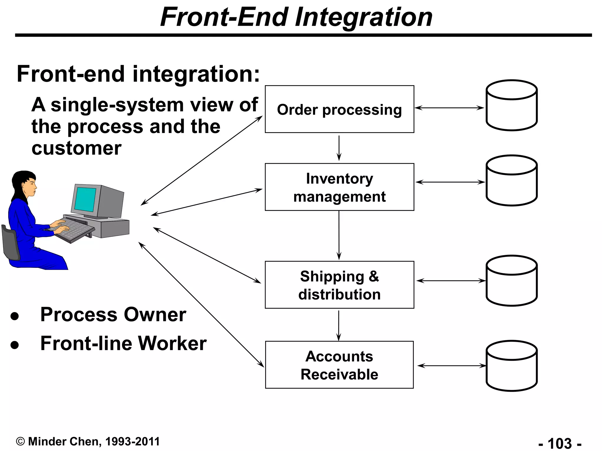 - 103 -© Minder Chen, 1993-2011
Front-End Integration
Order processing
Inventory
management
Shipping &
distribution
Accounts
Receivable
 Process Owner
 Front-line Worker
Front-end integration:
A single-system view of
the process and the
customer
 