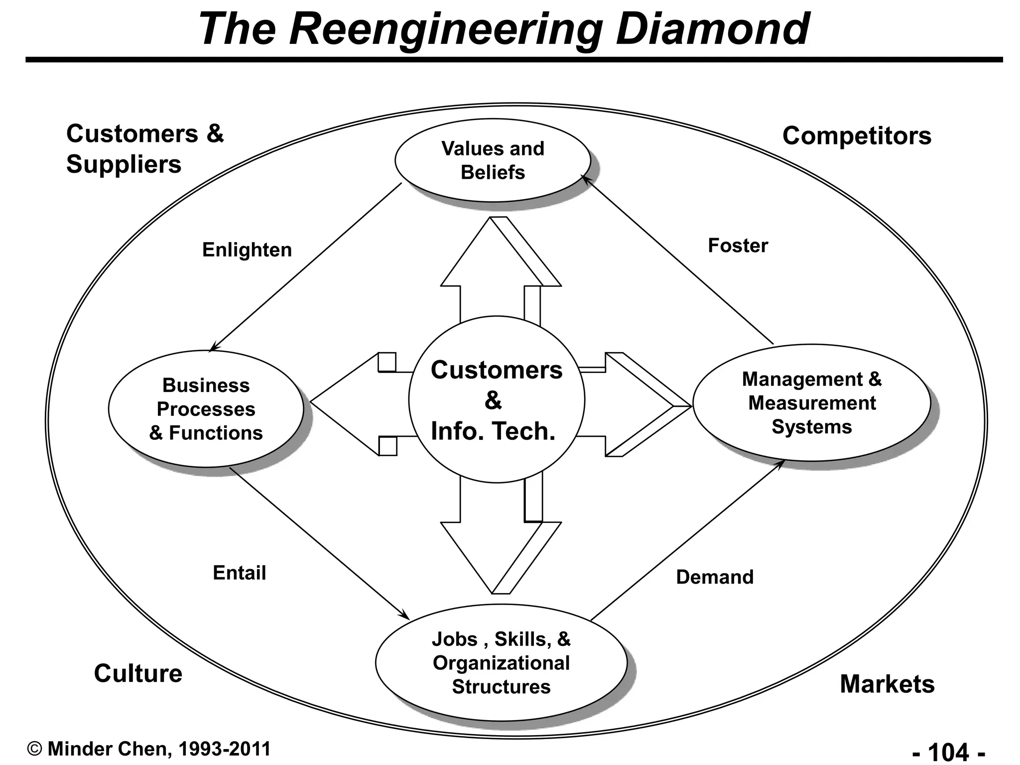 - 104 -© Minder Chen, 1993-2011
The Reengineering Diamond
Business
Processes
& Functions
Management &
Measurement
Systems
Jobs , Skills, &
Organizational
Structures
Values and
Beliefs
Enlighten
Entail Demand
Foster
Culture
Customers
&
Info. Tech.
Competitors
Markets
Customers &
Suppliers
 