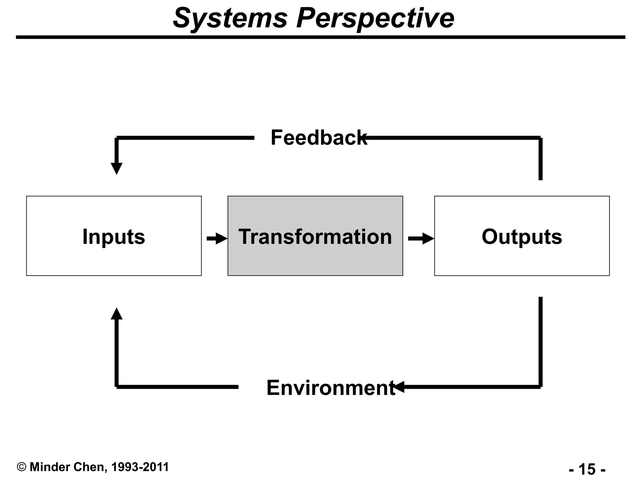 - 15 -© Minder Chen, 1993-2011
TransformationInputs Outputs
Feedback
Environment
Systems Perspective
 