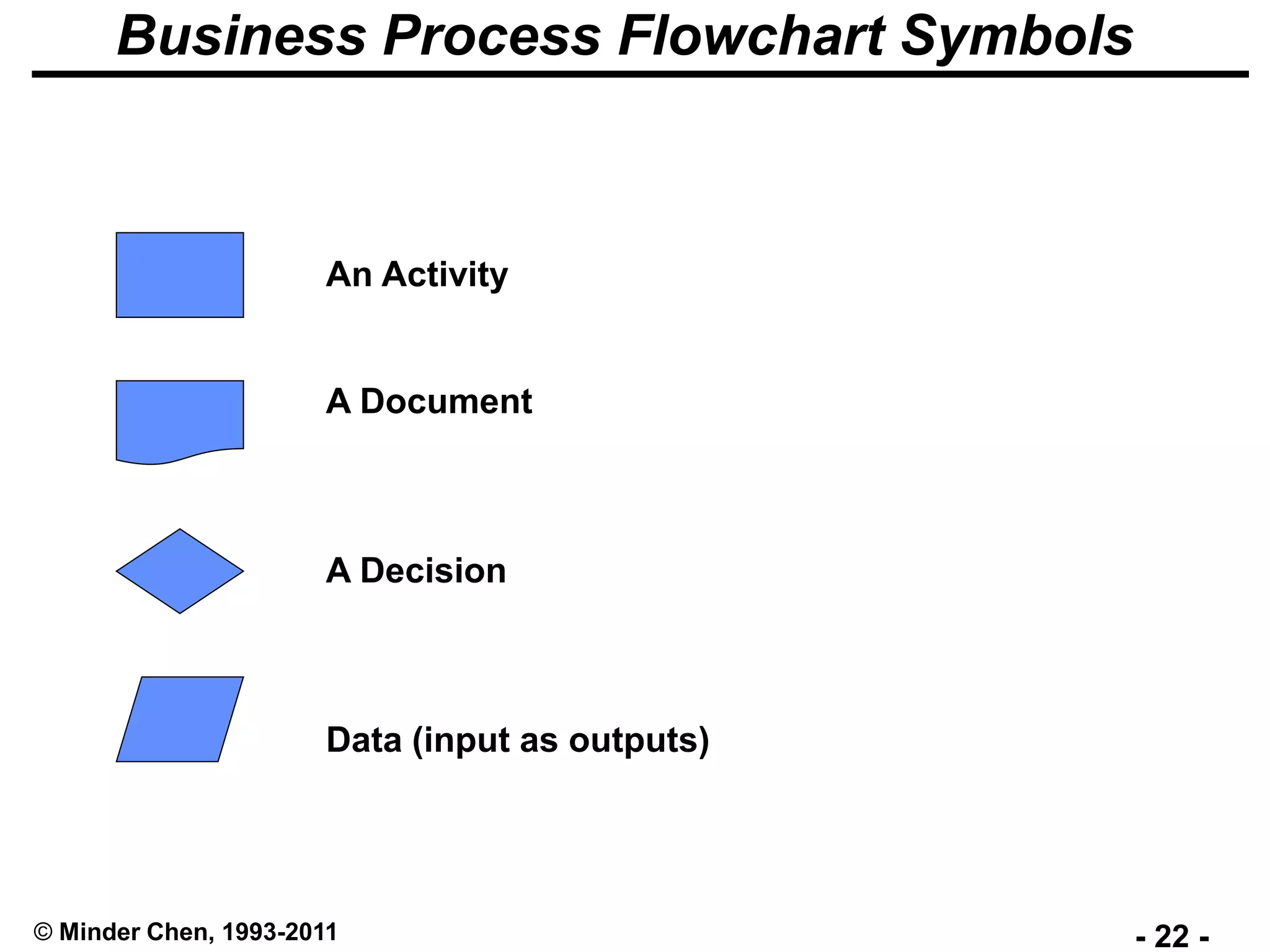 - 22 -© Minder Chen, 1993-2011
Business Process Flowchart Symbols
An Activity
A Document
A Decision
Data (input as outputs)
 