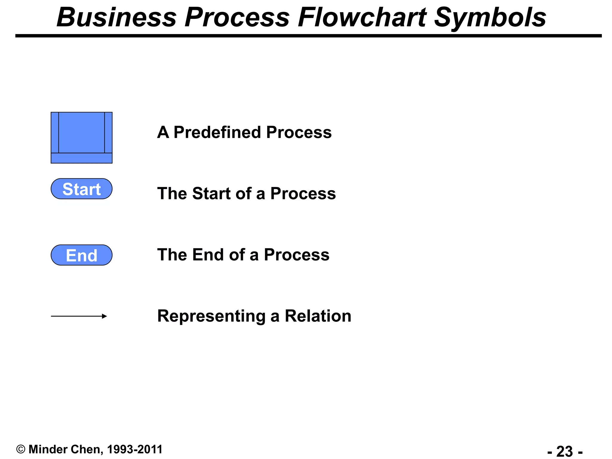 - 23 -© Minder Chen, 1993-2011
Business Process Flowchart Symbols
A Predefined Process
The Start of a Process
The End of a Process
Representing a Relation
Start
End
 