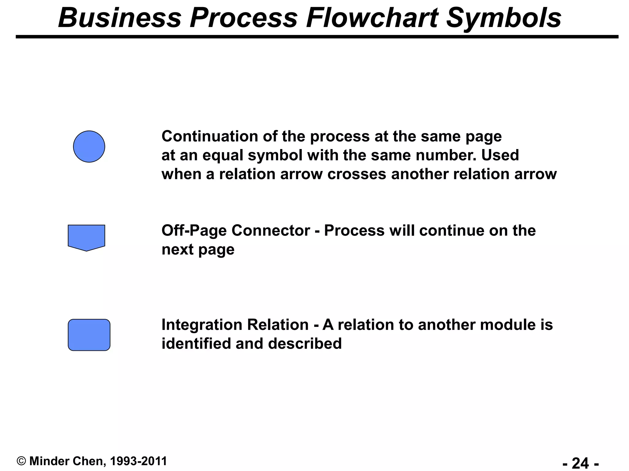 - 24 -© Minder Chen, 1993-2011
Business Process Flowchart Symbols
Continuation of the process at the same page
at an equal symbol with the same number. Used
when a relation arrow crosses another relation arrow
Off-Page Connector - Process will continue on the
next page
Integration Relation - A relation to another module is
identified and described
 