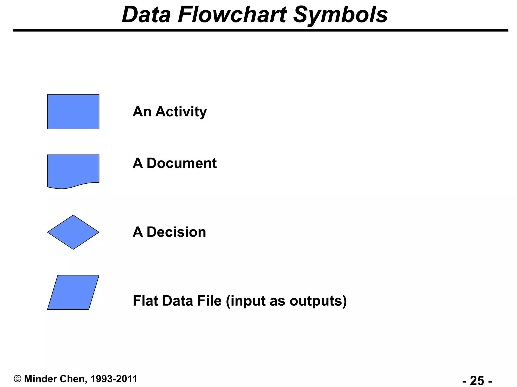 - 25 -© Minder Chen, 1993-2011
Data Flowchart Symbols
An Activity
A Document
A Decision
Flat Data File (input as outputs)
 