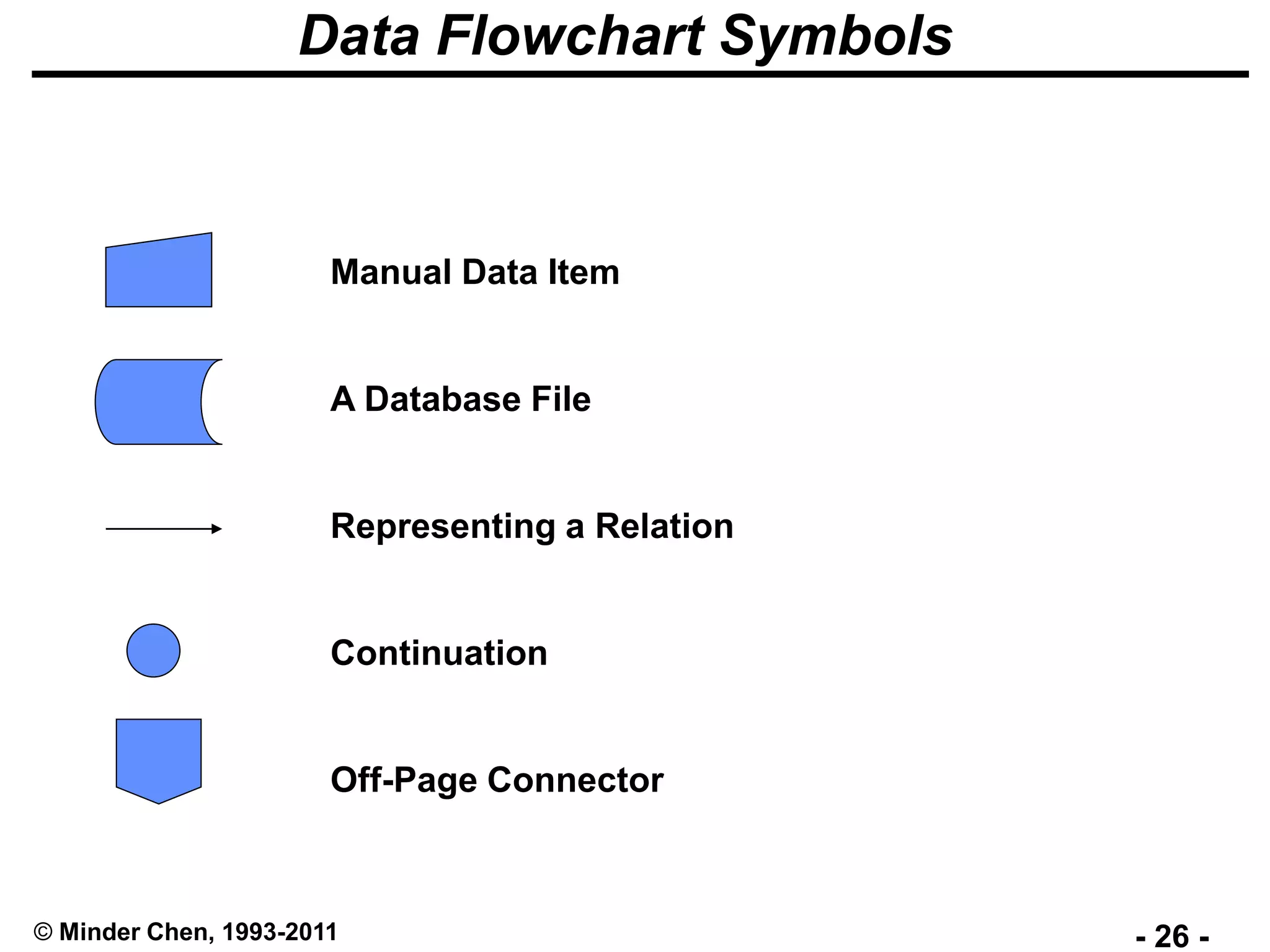 - 26 -© Minder Chen, 1993-2011
Data Flowchart Symbols
Manual Data Item
A Database File
Representing a Relation
Continuation
Off-Page Connector
 