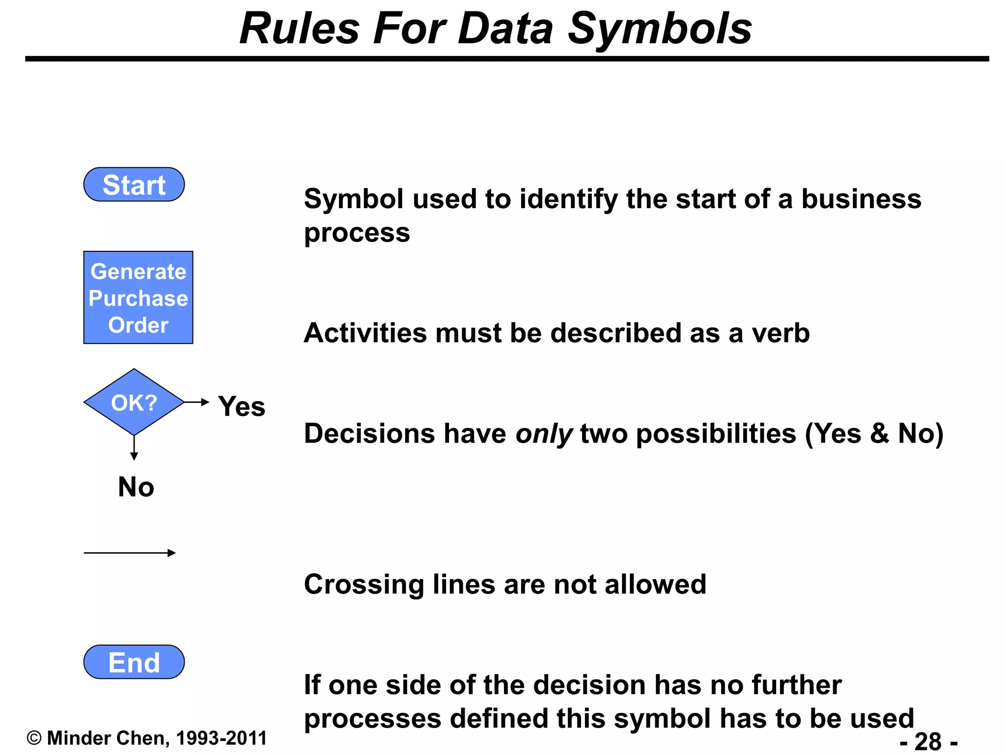- 28 -© Minder Chen, 1993-2011
Rules For Data Symbols
Start
End
Generate
Purchase
Order
OK? Yes
No
Symbol used to identify the start of a business
process
Activities must be described as a verb
Decisions have only two possibilities (Yes & No)
Crossing lines are not allowed
If one side of the decision has no further
processes defined this symbol has to be used
 
