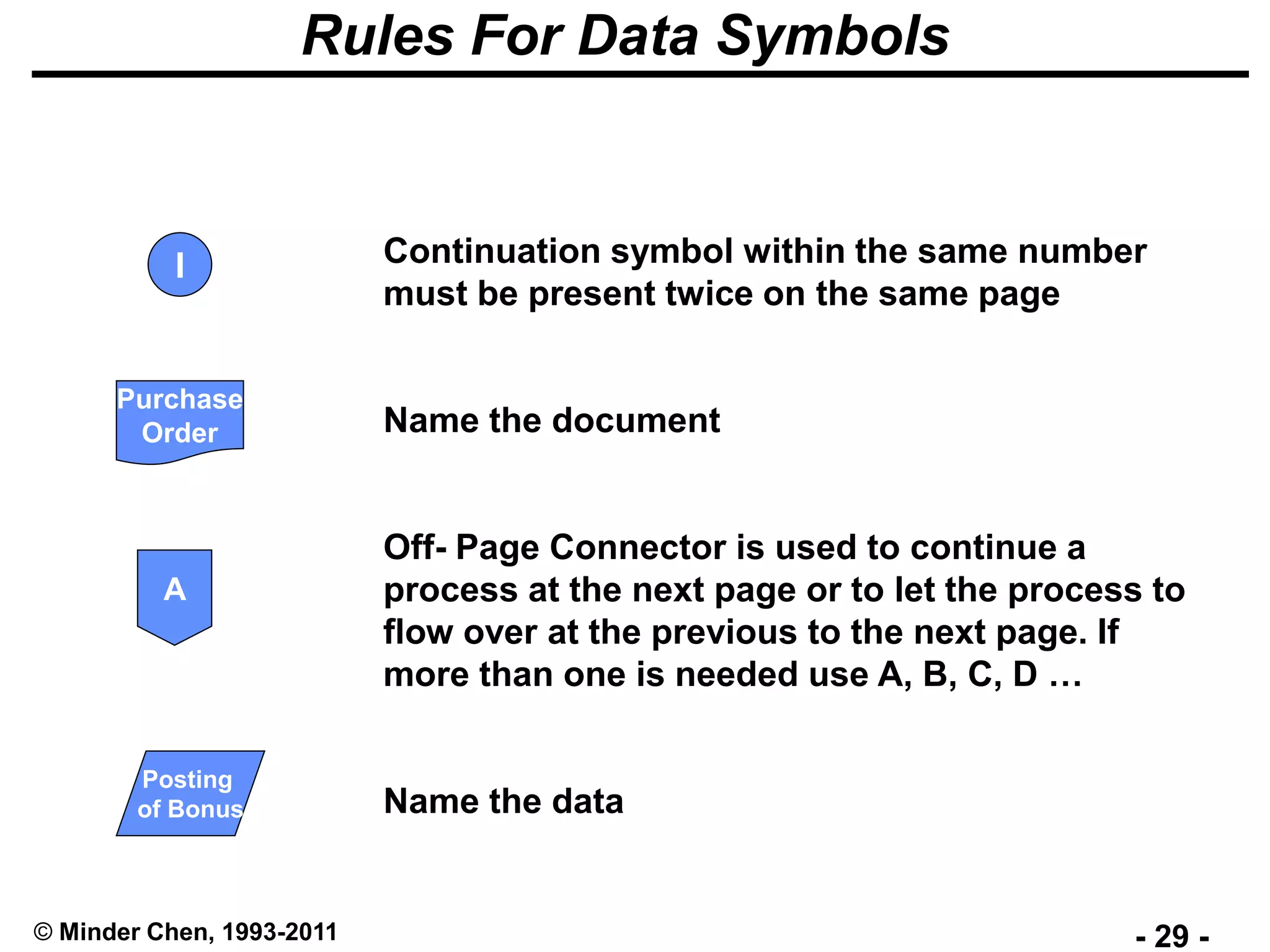 - 29 -© Minder Chen, 1993-2011
Rules For Data Symbols
Purchase
Order
Posting
of Bonus
I
A
Continuation symbol within the same number
must be present twice on the same page
Name the document
Off- Page Connector is used to continue a
process at the next page or to let the process to
flow over at the previous to the next page. If
more than one is needed use A, B, C, D …
Name the data
 