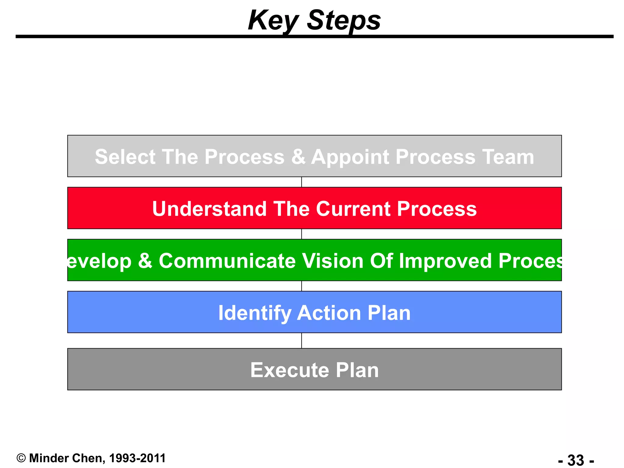 - 33 -© Minder Chen, 1993-2011
Key Steps
Select The Process & Appoint Process Team
Understand The Current Process
Develop & Communicate Vision Of Improved Process
Identify Action Plan
Execute Plan
 