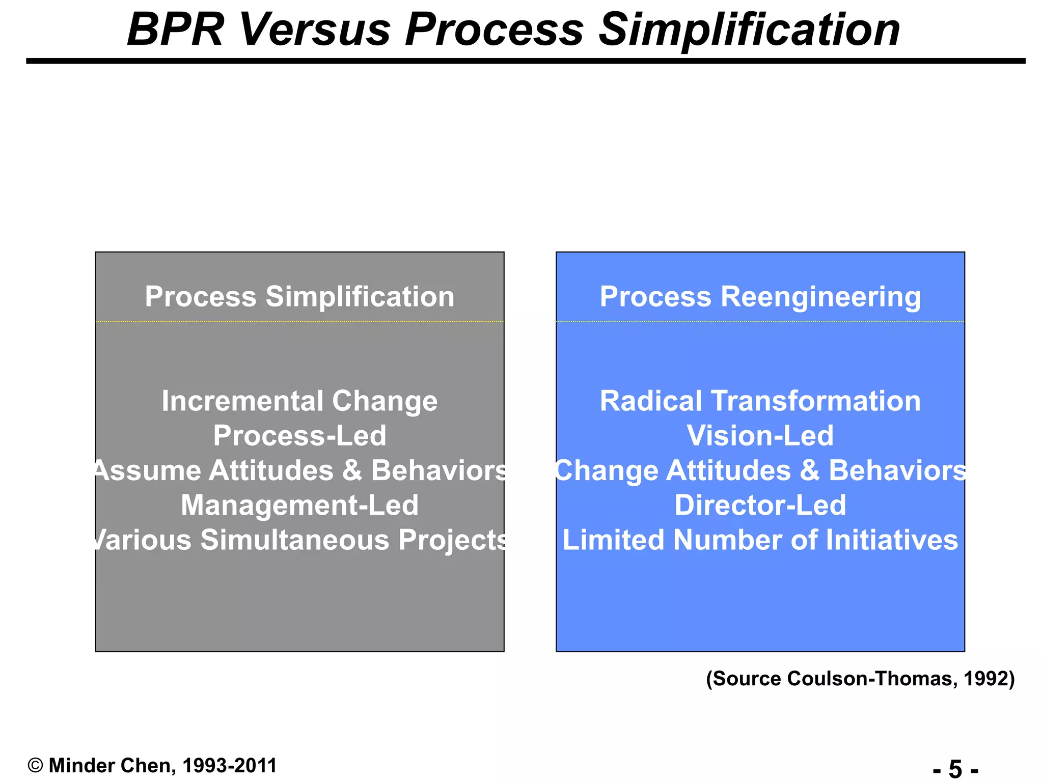 - 5 -© Minder Chen, 1993-2011
BPR Versus Process Simplification
Process Reengineering
Radical Transformation
Vision-Led
Change Attitudes & Behaviors
Director-Led
Limited Number of Initiatives
Process Simplification
Incremental Change
Process-Led
Assume Attitudes & Behaviors
Management-Led
Various Simultaneous Projects
(Source Coulson-Thomas, 1992)
 