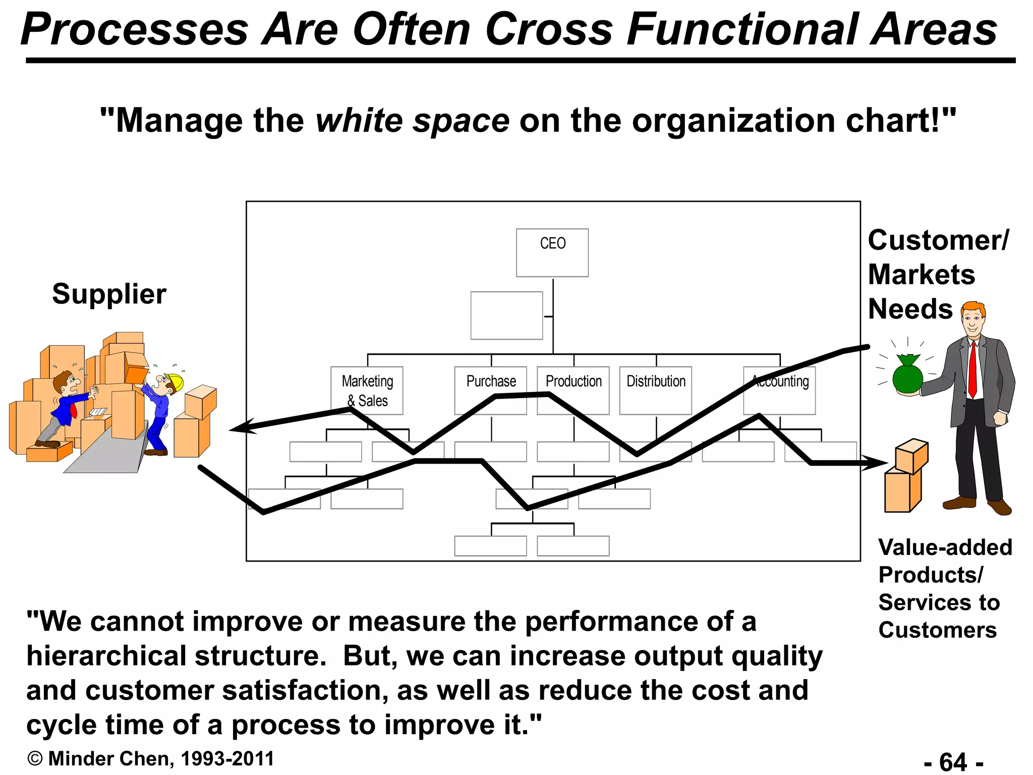 - 64 -© Minder Chen, 1993-2011
Processes Are Often Cross Functional Areas
Marketing
& Sales
Purchase Production Distribution Accounting
CEO
Supplier
Customer/
Markets
Needs
Value-added
Products/
Services to
Customers
"Manage the white space on the organization chart!"
"We cannot improve or measure the performance of a
hierarchical structure. But, we can increase output quality
and customer satisfaction, as well as reduce the cost and
cycle time of a process to improve it."
 