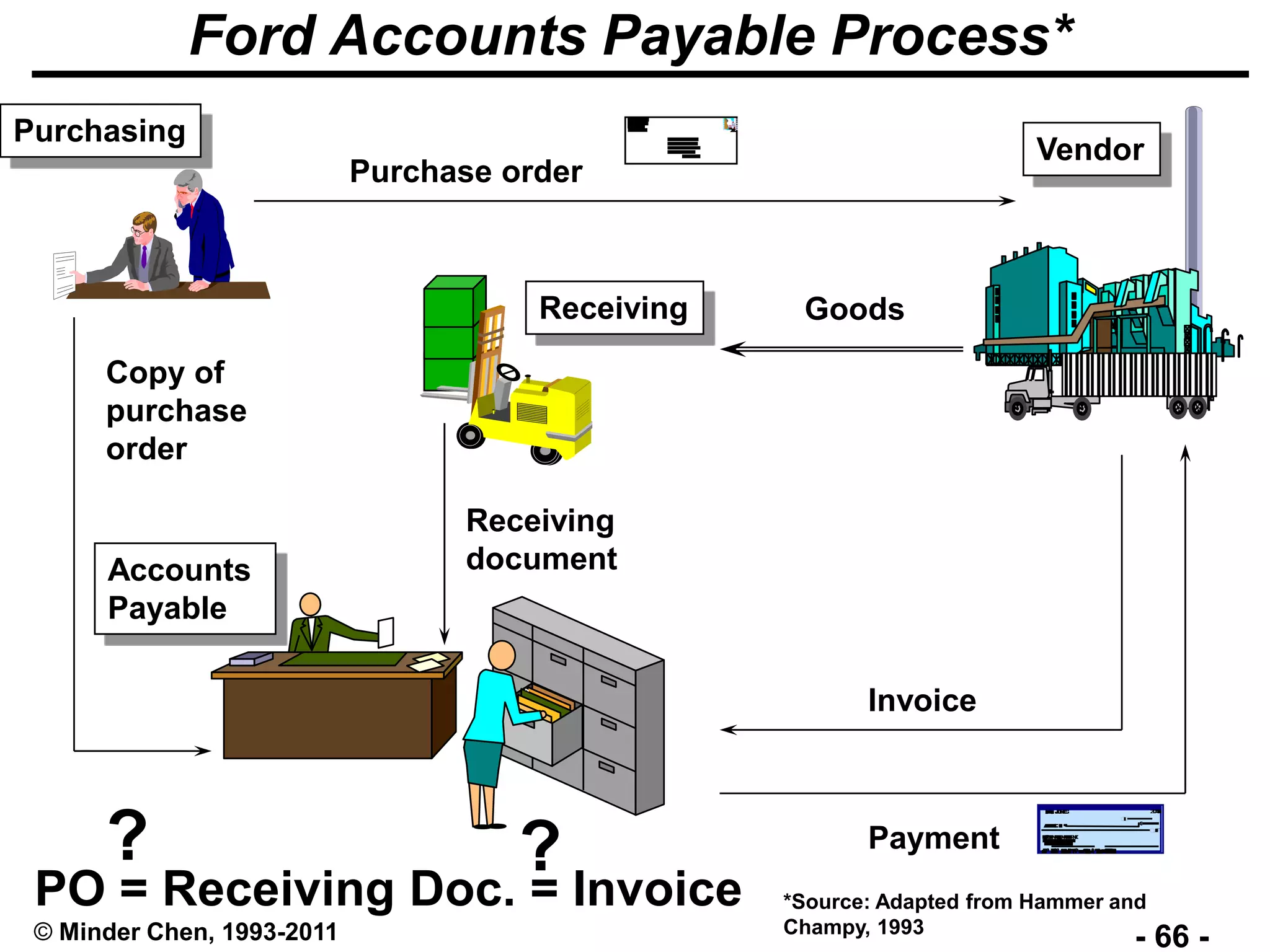 - 66 -© Minder Chen, 1993-2011
Ford Accounts Payable Process*
Accounts
Payable
Vendor
GoodsReceiving
Payment
Invoice
Receiving
document
Purchasing
Purchase order
Copy of
purchase
order
PO = Receiving Doc. = Invoice *Source: Adapted from Hammer and
Champy, 1993
? ?
 