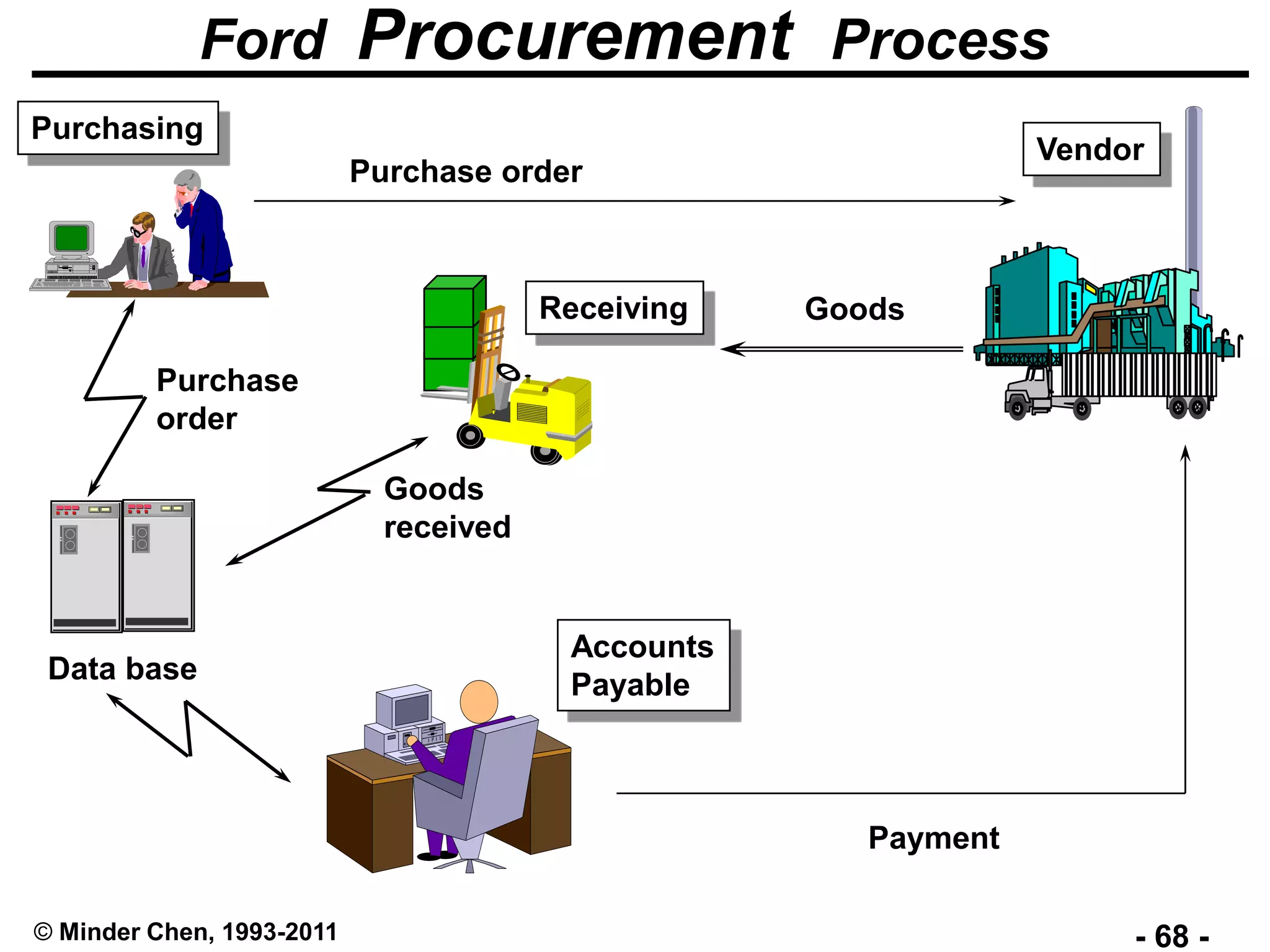 - 68 -© Minder Chen, 1993-2011
Ford Procurement Process
Accounts
Payable
Vendor
GoodsReceiving
Payment
Goods
received
Purchasing
Purchase order
Purchase
order
Data base
 
