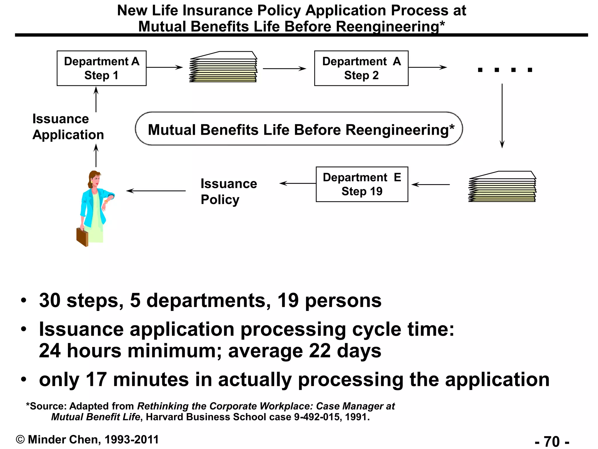 - 70 -© Minder Chen, 1993-2011
• 30 steps, 5 departments, 19 persons
• Issuance application processing cycle time:
24 hours minimum; average 22 days
• only 17 minutes in actually processing the application
Department A
Step 1
Department A
Step 2
Department E
Step 19
. . . .
Issuance
Application
Issuance
Policy
New Life Insurance Policy Application Process at
Mutual Benefits Life Before Reengineering*
*Source: Adapted from Rethinking the Corporate Workplace: Case Manager at
Mutual Benefit Life, Harvard Business School case 9-492-015, 1991.
Mutual Benefits Life Before Reengineering*
 