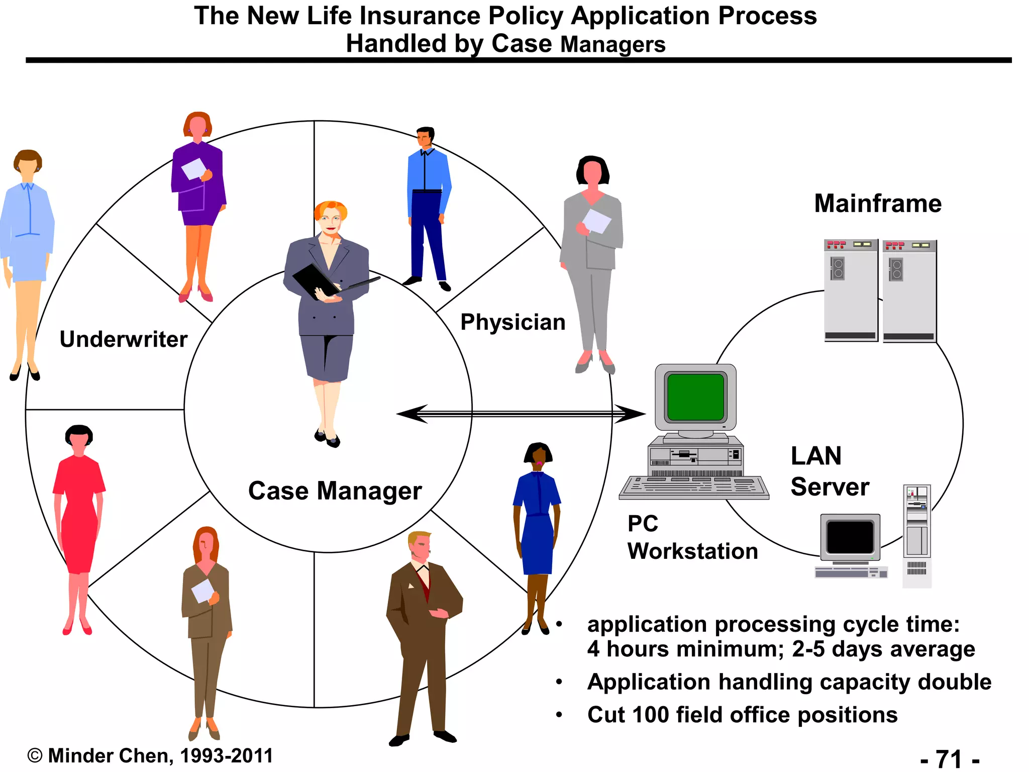 - 71 -© Minder Chen, 1993-2011
The New Life Insurance Policy Application Process
Handled by Case Managers
Case Manager
Underwriter
Physician
Mainframe
LAN
Server
PC
Workstation
• application processing cycle time:
4 hours minimum; 2-5 days average
• Application handling capacity double
• Cut 100 field office positions
 