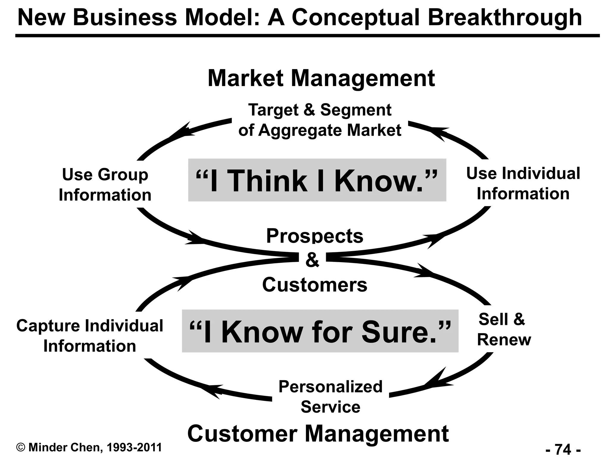 - 74 -© Minder Chen, 1993-2011
New Business Model: A Conceptual Breakthrough
Target & Segment
of Aggregate Market
Use Individual
Information
Use Group
Information
Prospects
Customers
Sell &
Renew
Capture Individual
Information
&
Personalized
Service
“I Think I Know.”
“I Know for Sure.”
Market Management
Customer Management
 