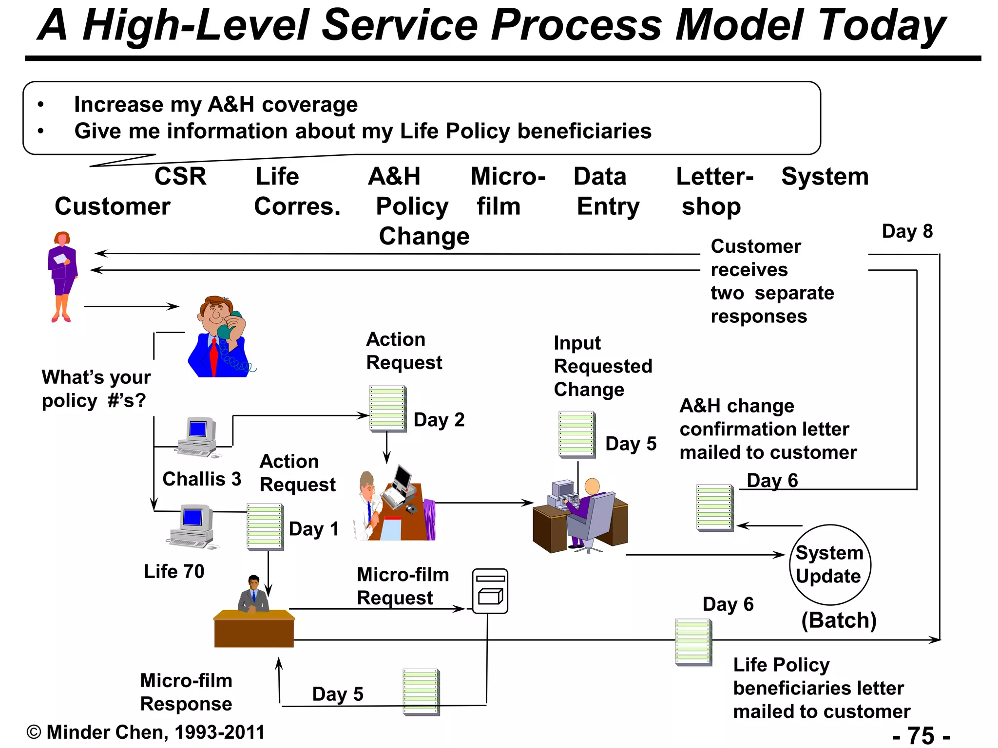- 75 -© Minder Chen, 1993-2011
A High-Level Service Process Model Today
CSR Life A&H Micro- Data Letter- System
Customer Corres. Policy film Entry shop
Change
What’s your
policy #’s?
Challis 3
Life 70 Micro-film
Request
Action
Request
Day 1
Micro-film
Response Day 5
• Increase my A&H coverage
• Give me information about my Life Policy beneficiaries
Action
Request
Day 2
Input
Requested
Change
Day 5
A&H change
confirmation letter
mailed to customer
System
Update
Life Policy
beneficiaries letter
mailed to customer
Day 6
Day 6
(Batch)
Day 8
Customer
receives
two separate
responses
 
