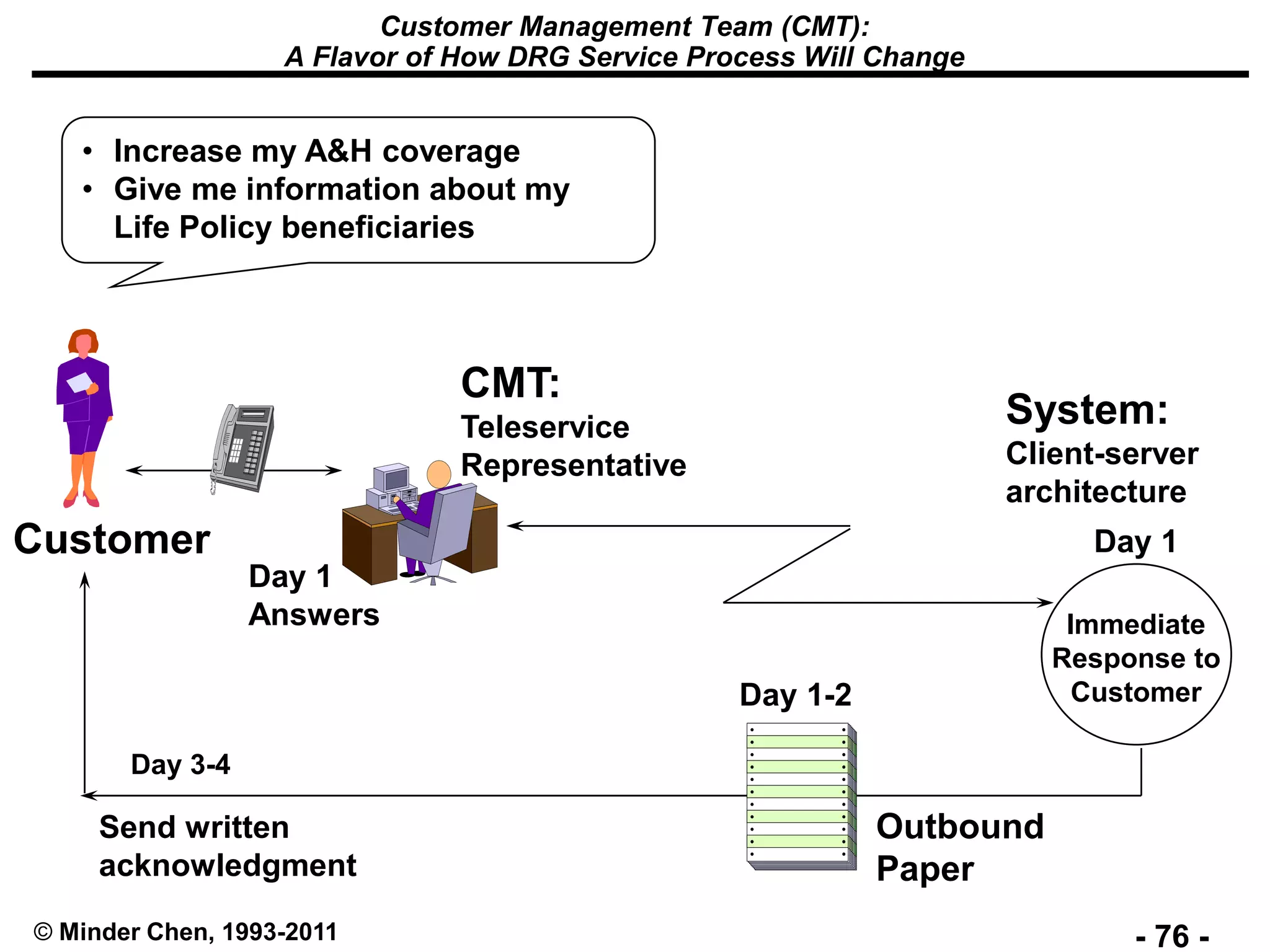 - 76 -© Minder Chen, 1993-2011
Customer Management Team (CMT):
A Flavor of How DRG Service Process Will Change
Immediate
Response to
Customer
Day 1
Answers
Day 3-4
Day 1-2
Day 1
Send written
acknowledgment
• Increase my A&H coverage
• Give me information about my
Life Policy beneficiaries
Customer
CMT:
Teleservice
Representative
System:
Client-server
architecture
Outbound
Paper
 