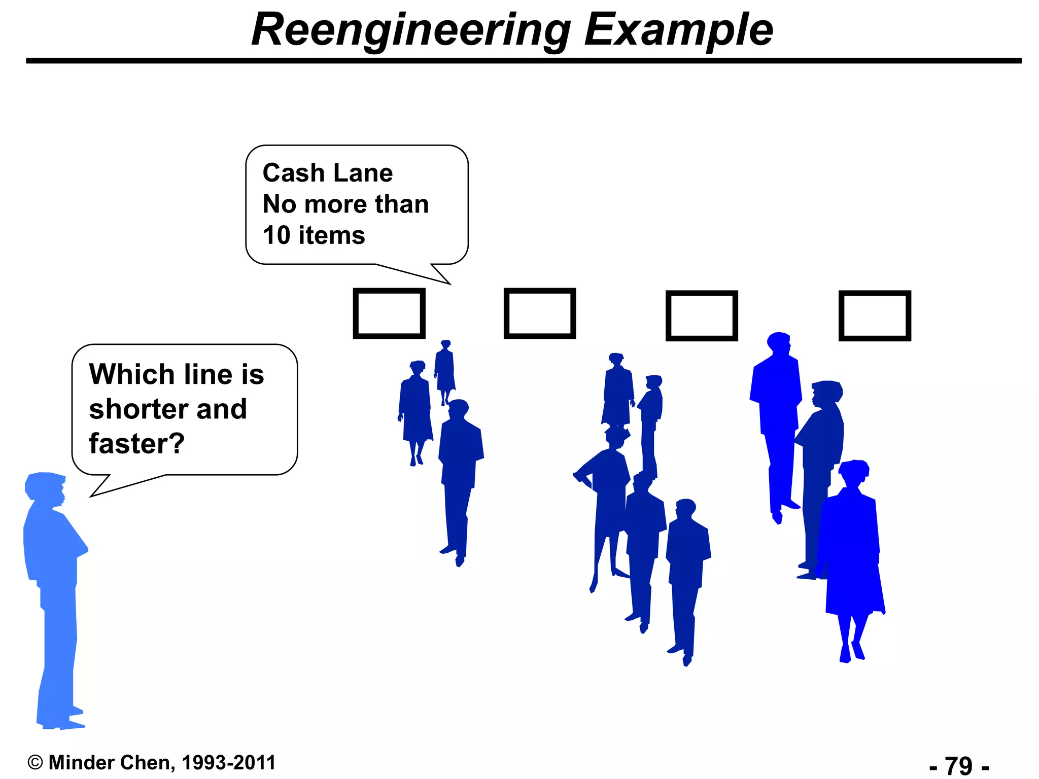 - 79 -© Minder Chen, 1993-2011
Reengineering Example
Which line is
shorter and
faster?
Cash Lane
No more than
10 items
 