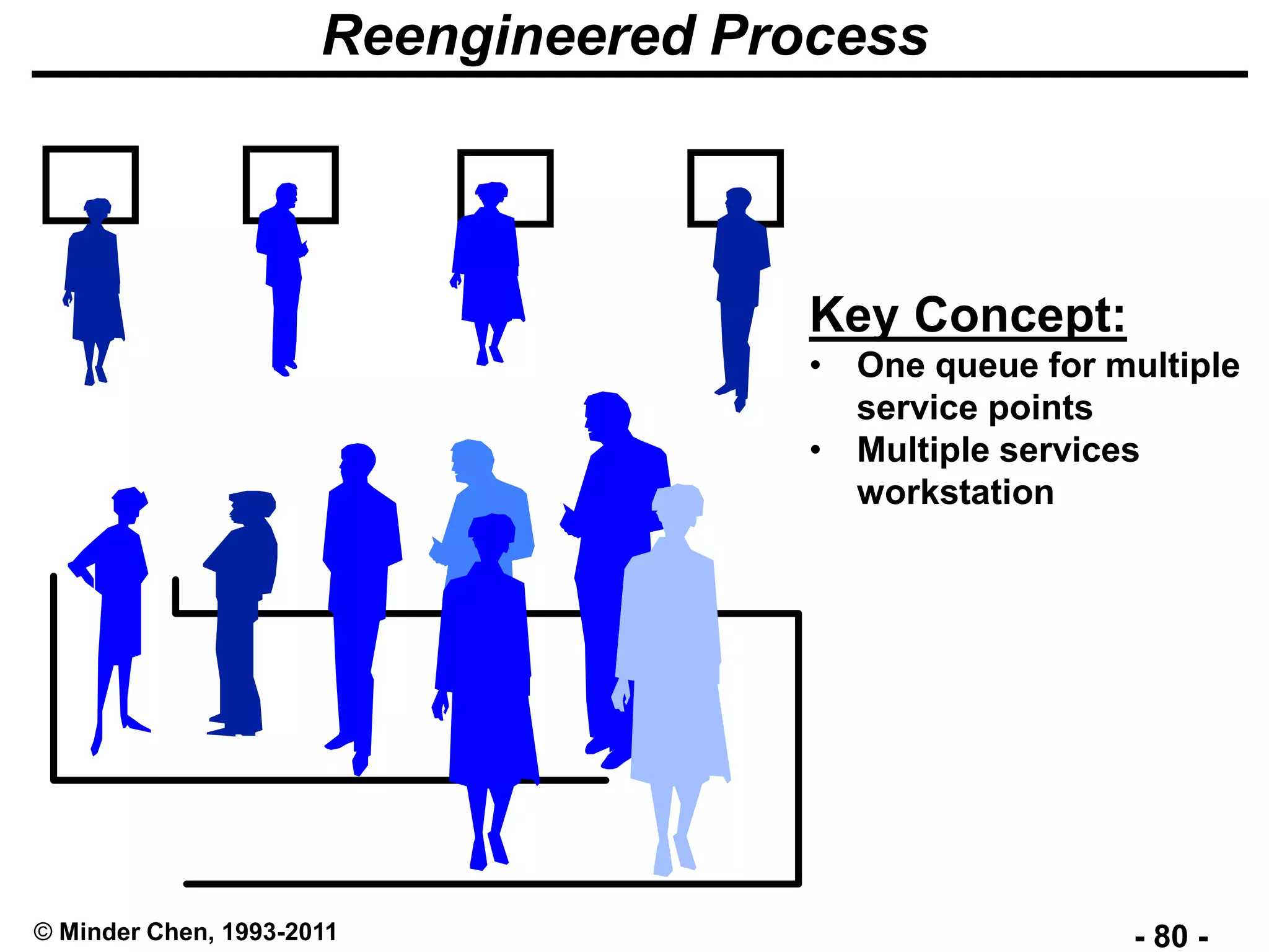 - 80 -© Minder Chen, 1993-2011
Reengineered Process
Key Concept:
• One queue for multiple
service points
• Multiple services
workstation
 