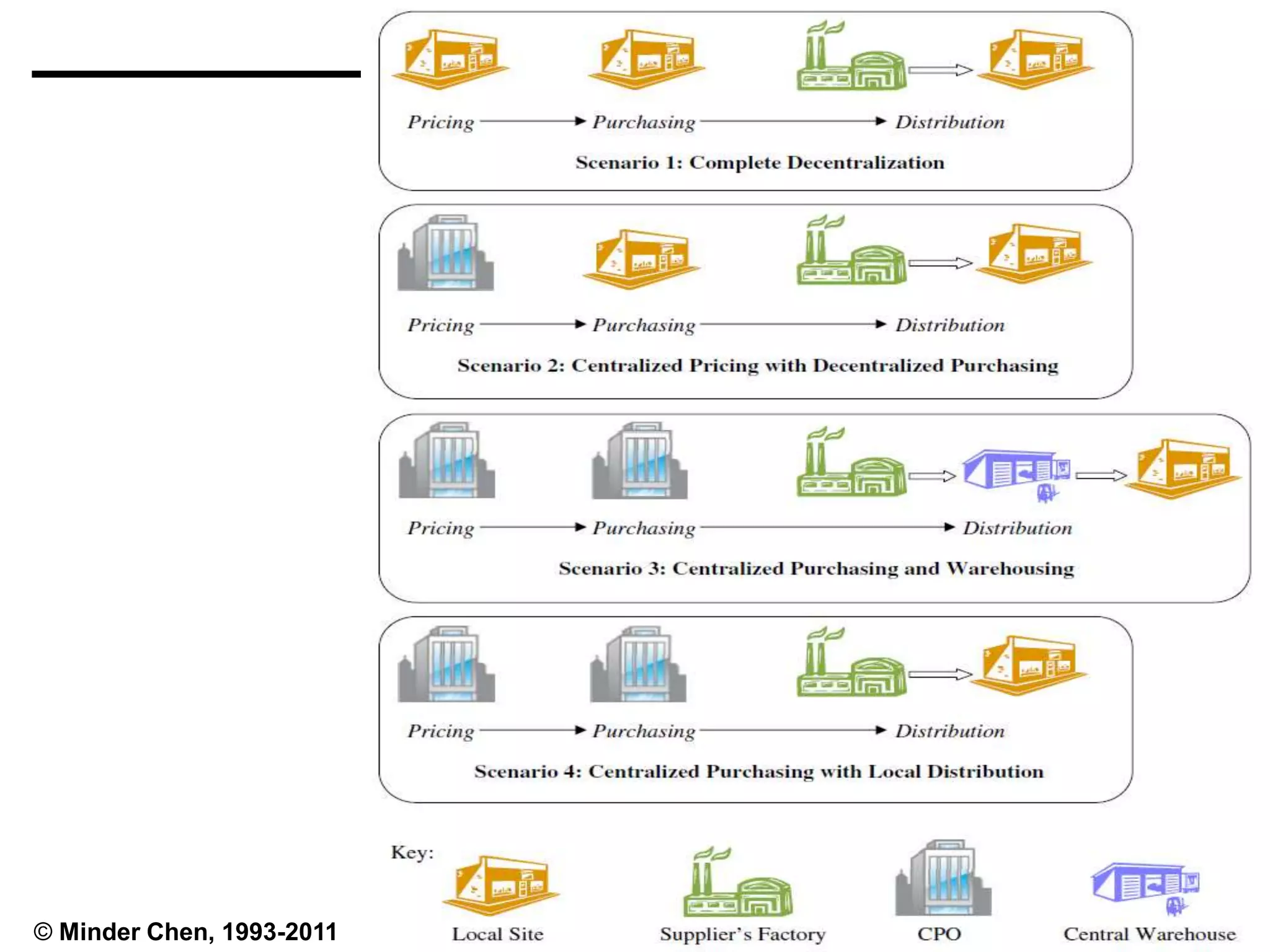 - 82 -© Minder Chen, 1993-2011
 