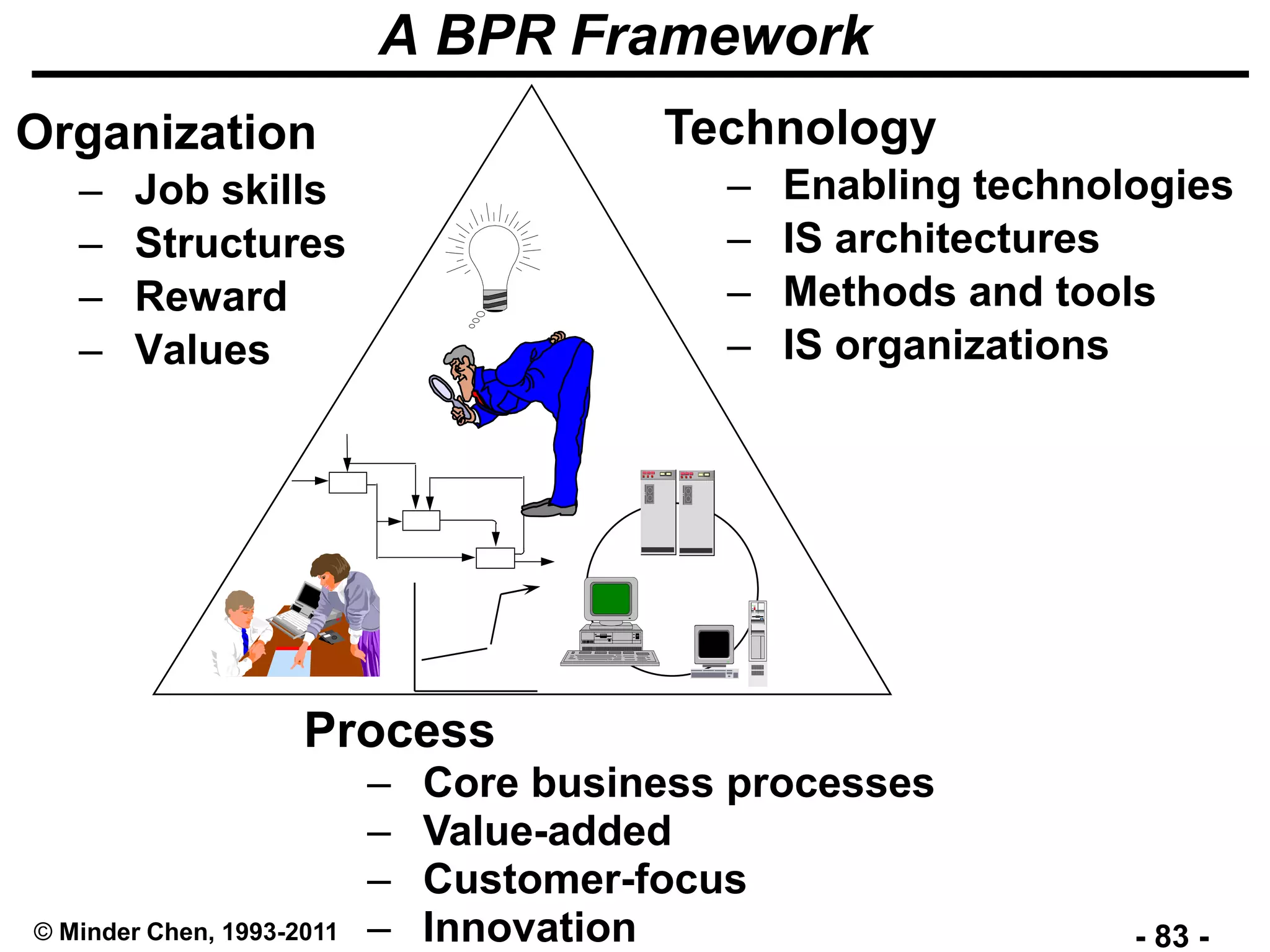 - 83 -© Minder Chen, 1993-2011
A BPR Framework
Organization
– Job skills
– Structures
– Reward
– Values
Technology
– Enabling technologies
– IS architectures
– Methods and tools
– IS organizations
Process
– Core business processes
– Value-added
– Customer-focus
– Innovation
 