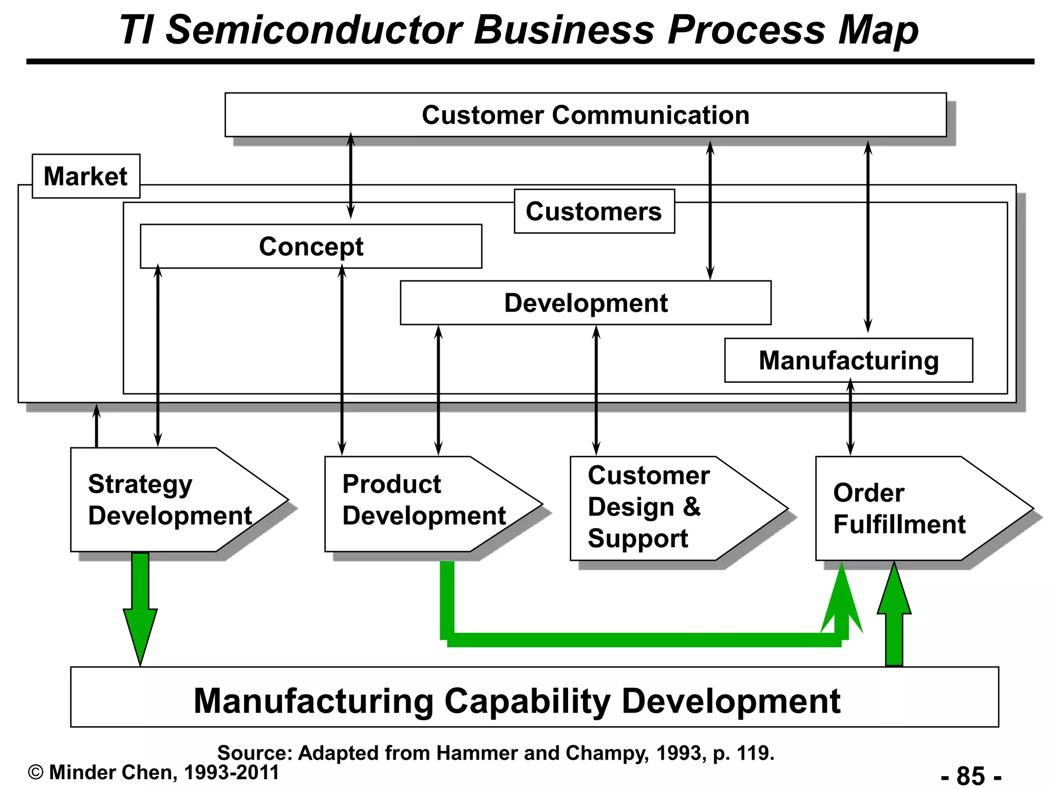 - 85 -© Minder Chen, 1993-2011
TI Semiconductor Business Process Map
Manufacturing Capability Development
Strategy
Development
Product
Development
Customer
Design &
Support
Order
Fulfillment
Concept
Development
Manufacturing
Market
Customers
Customer Communication
Source: Adapted from Hammer and Champy, 1993, p. 119.
 