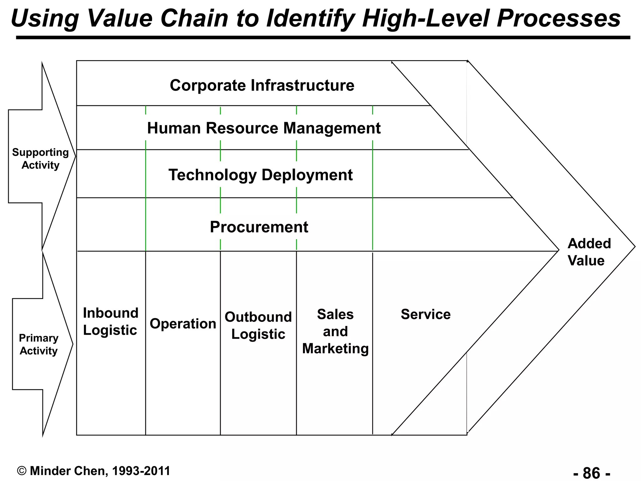 - 86 -© Minder Chen, 1993-2011
Using Value Chain to Identify High-Level Processes
Added
Value
Corporate Infrastructure
Inbound
Logistic Operation Outbound
Logistic
ServiceSales
and
Marketing
Primary
Activity
Supporting
Activity
Human Resource Management
Procurement
Technology Deployment
 