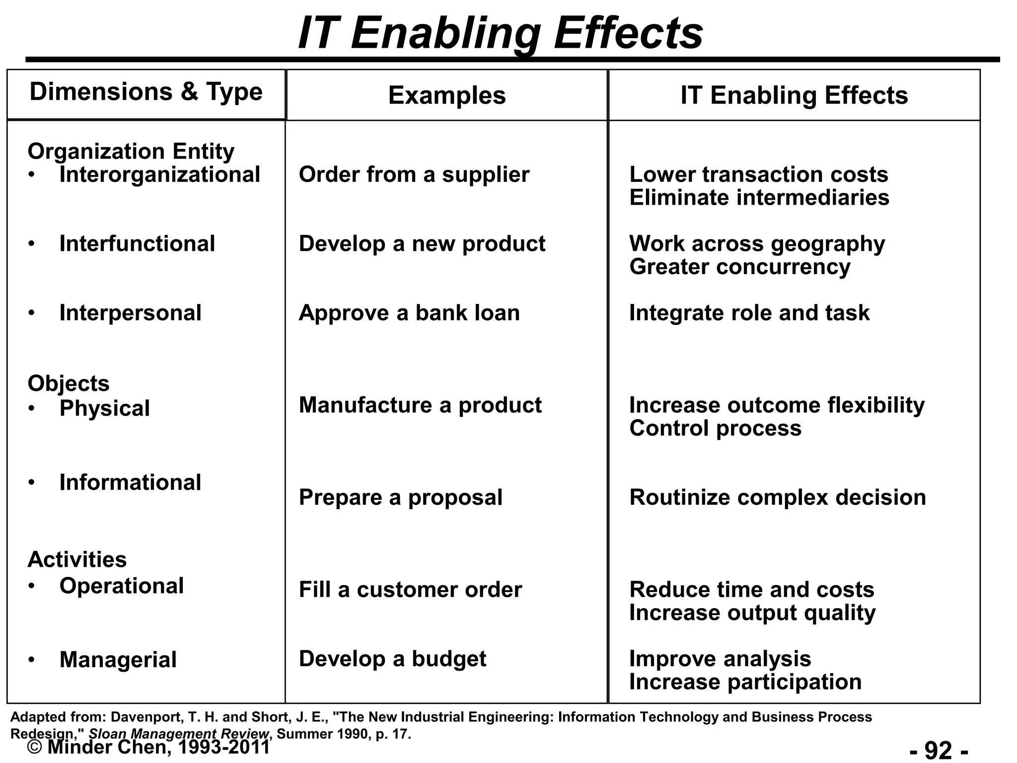 - 92 -© Minder Chen, 1993-2011
IT Enabling Effects
Dimensions & Type Examples IT Enabling Effects
Order from a supplier
Develop a new product
Approve a bank loan
Manufacture a product
Prepare a proposal
Fill a customer order
Develop a budget
Lower transaction costs
Eliminate intermediaries
Work across geography
Greater concurrency
Integrate role and task
Increase outcome flexibility
Control process
Routinize complex decision
Reduce time and costs
Increase output quality
Improve analysis
Increase participation
Adapted from: Davenport, T. H. and Short, J. E., "The New Industrial Engineering: Information Technology and Business Process
Redesign," Sloan Management Review, Summer 1990, p. 17.
Organization Entity
• Interorganizational
• Interfunctional
• Interpersonal
Objects
• Physical
• Informational
Activities
• Operational
• Managerial
 