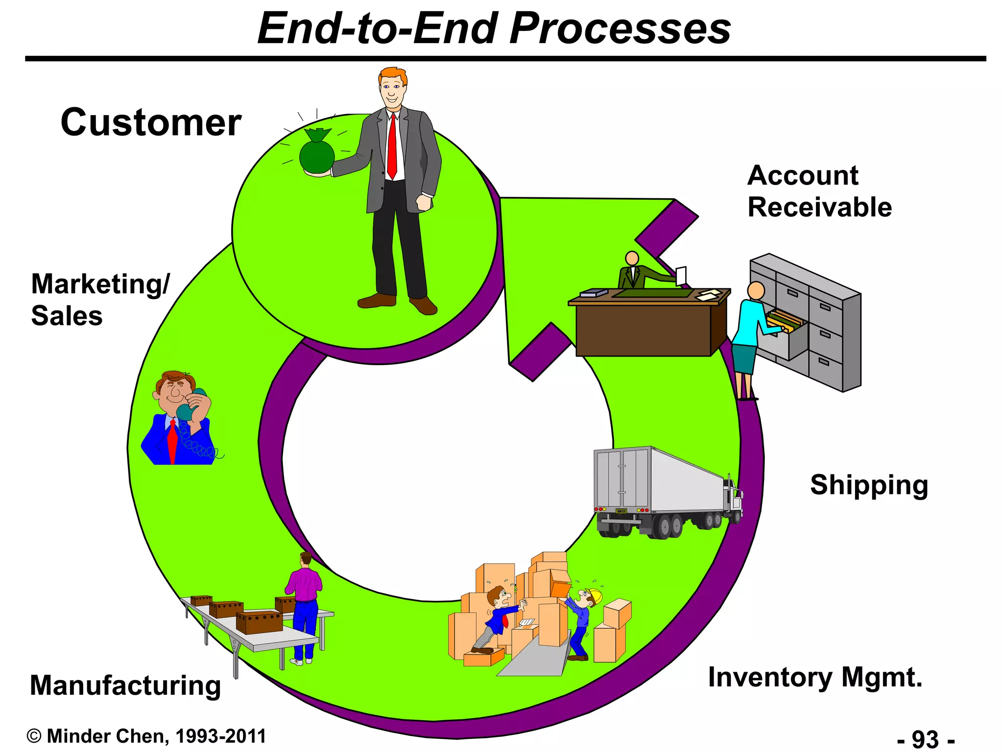 - 93 -© Minder Chen, 1993-2011
End-to-End Processes
Customer
Manufacturing Inventory Mgmt.
Shipping
Marketing/
Sales
Account
Receivable
 