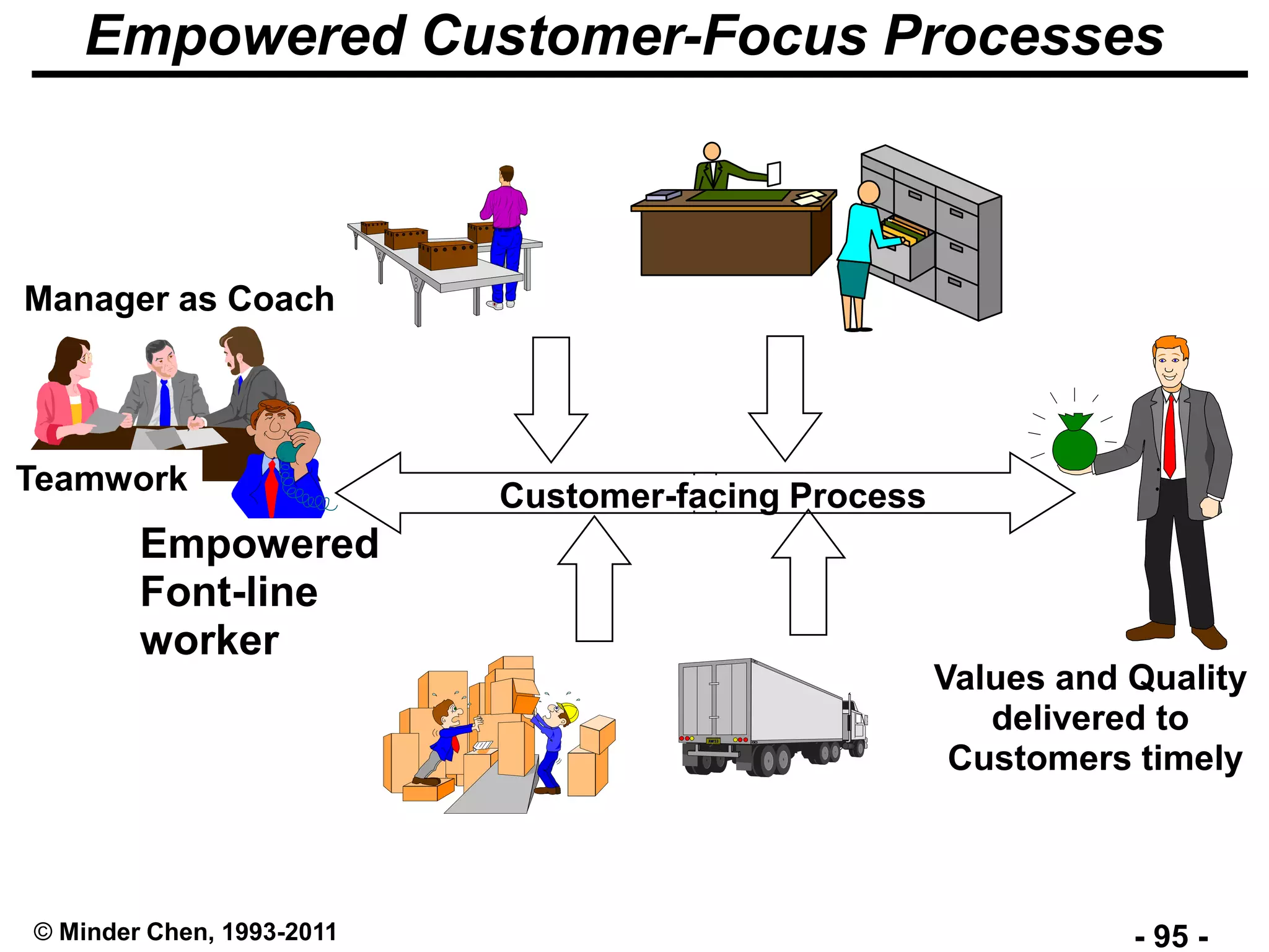 - 95 -© Minder Chen, 1993-2011
Empowered Customer-Focus Processes
Values and Quality
delivered to
Customers timely
Empowered
Font-line
worker
Customer-facing Process
Manager as Coach
Teamwork
 