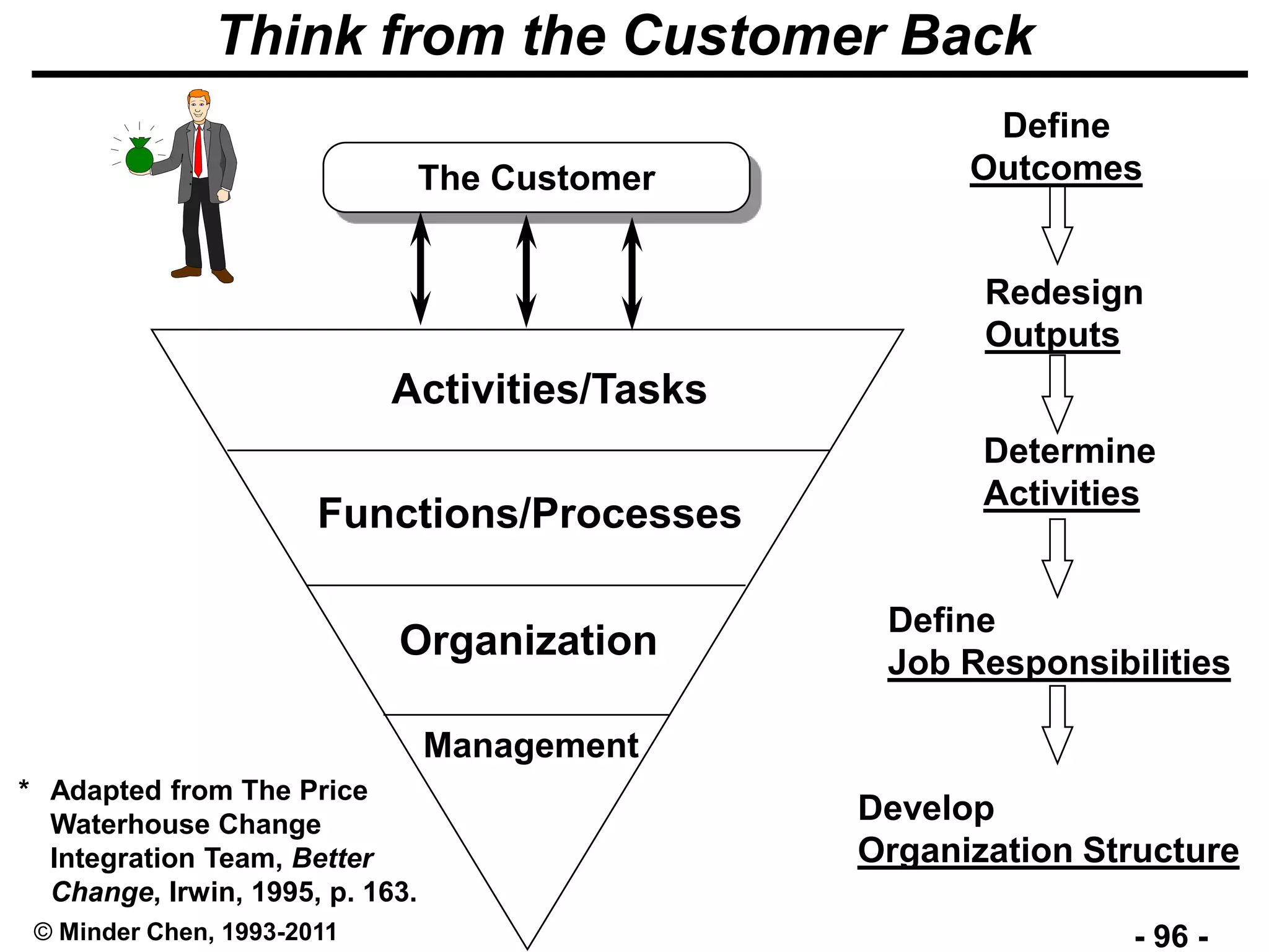 - 96 -© Minder Chen, 1993-2011
Think from the Customer Back
The Customer
Management
Organization
Functions/Processes
Activities/Tasks
Define
Outcomes
Redesign
Outputs
Determine
Activities
Define
Job Responsibilities
Develop
Organization Structure
* Adapted from The Price
Waterhouse Change
Integration Team, Better
Change, Irwin, 1995, p. 163.
 