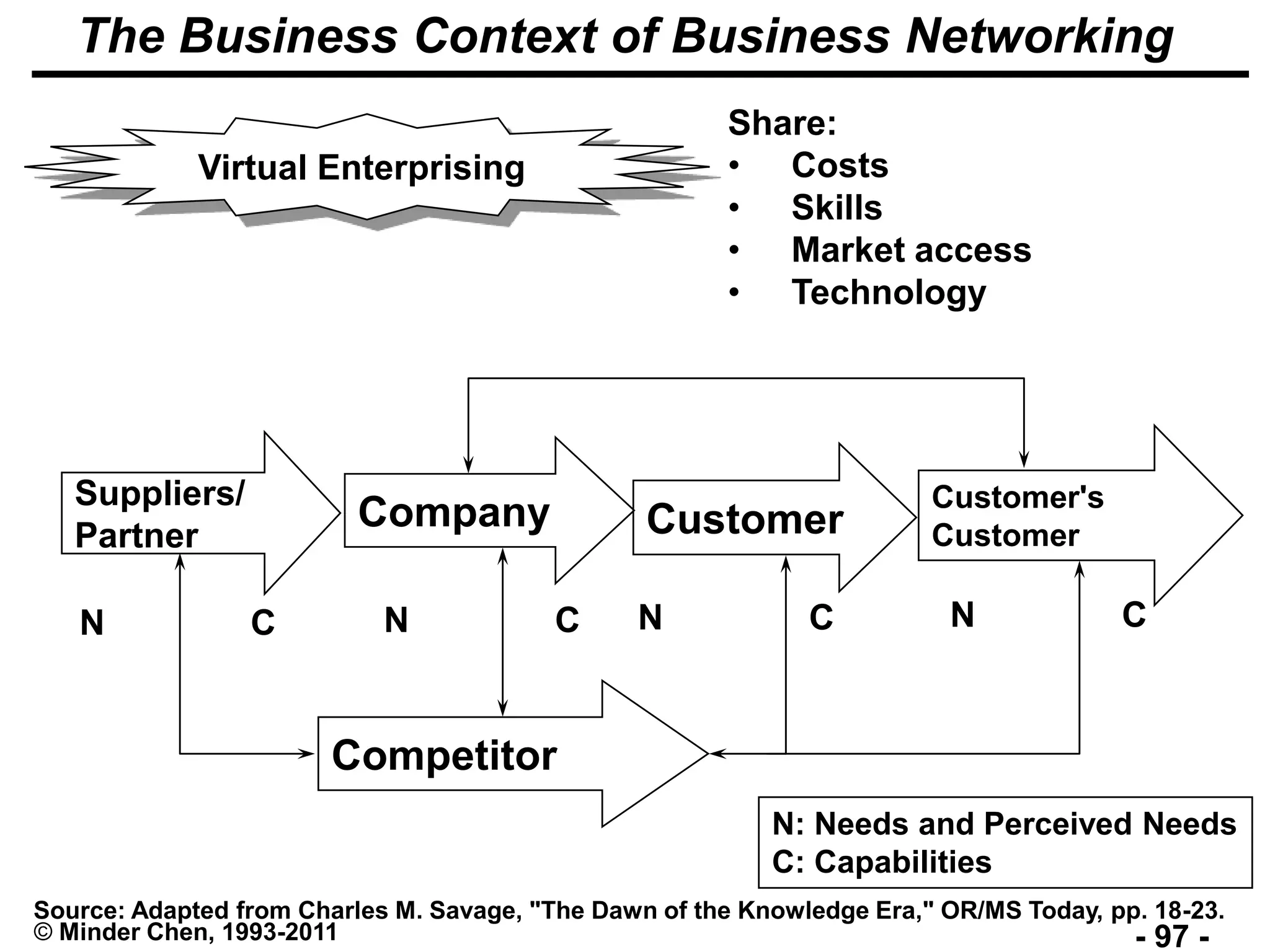- 97 -© Minder Chen, 1993-2011
The Business Context of Business Networking
Company Customer
Customer's
Customer
Suppliers/
Partner
N C N C N C N C
N: Needs and Perceived Needs
C: Capabilities
Source: Adapted from Charles M. Savage, "The Dawn of the Knowledge Era," OR/MS Today, pp. 18-23.
Virtual Enterprising
Competitor
Share:
• Costs
• Skills
• Market access
• Technology
 