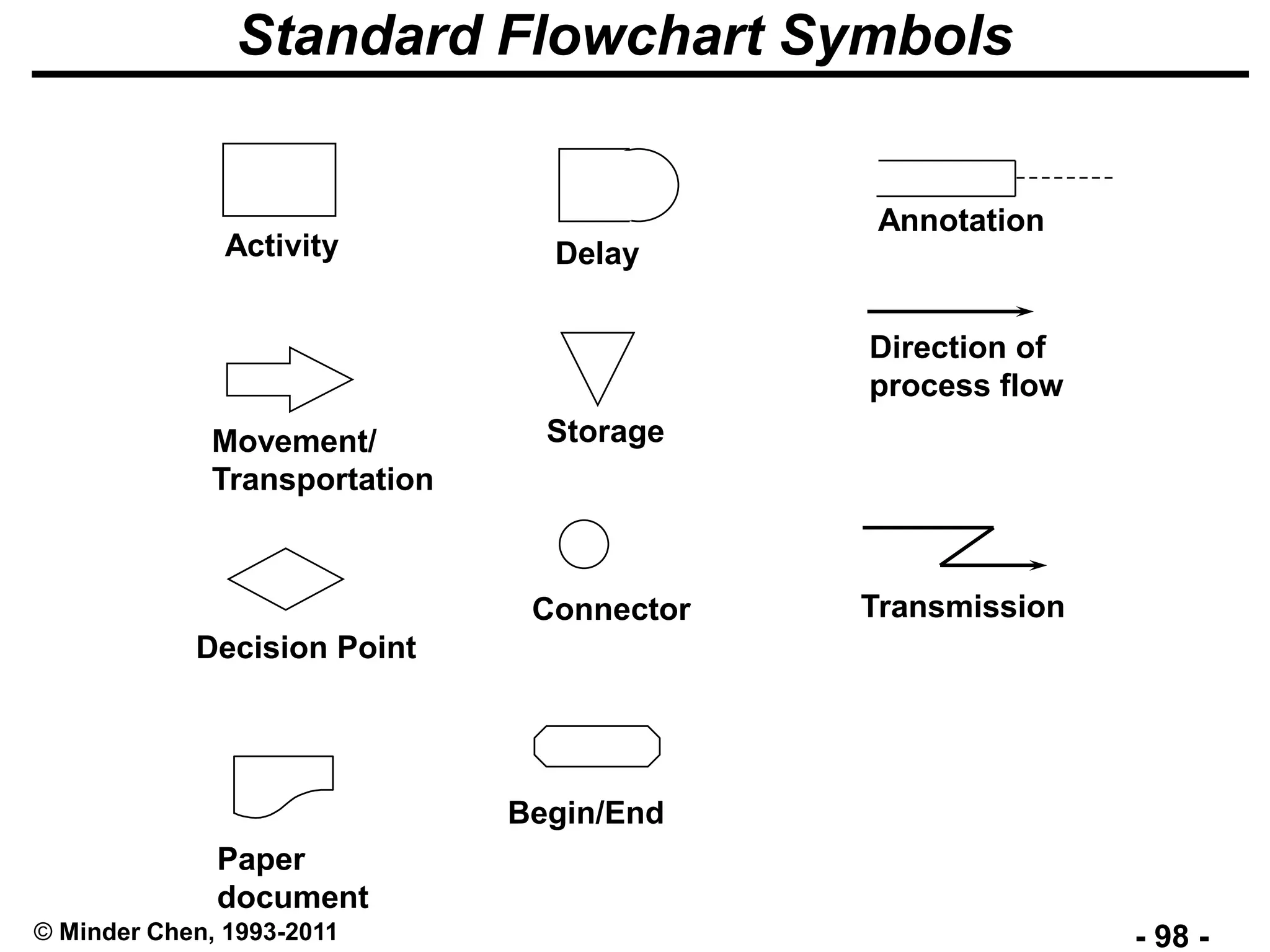 - 98 -© Minder Chen, 1993-2011
Standard Flowchart Symbols
Activity
Movement/
Transportation
Decision Point
Paper
document
Delay
Storage
Connector
Begin/End
Annotation
Direction of
process flow
Transmission
 
