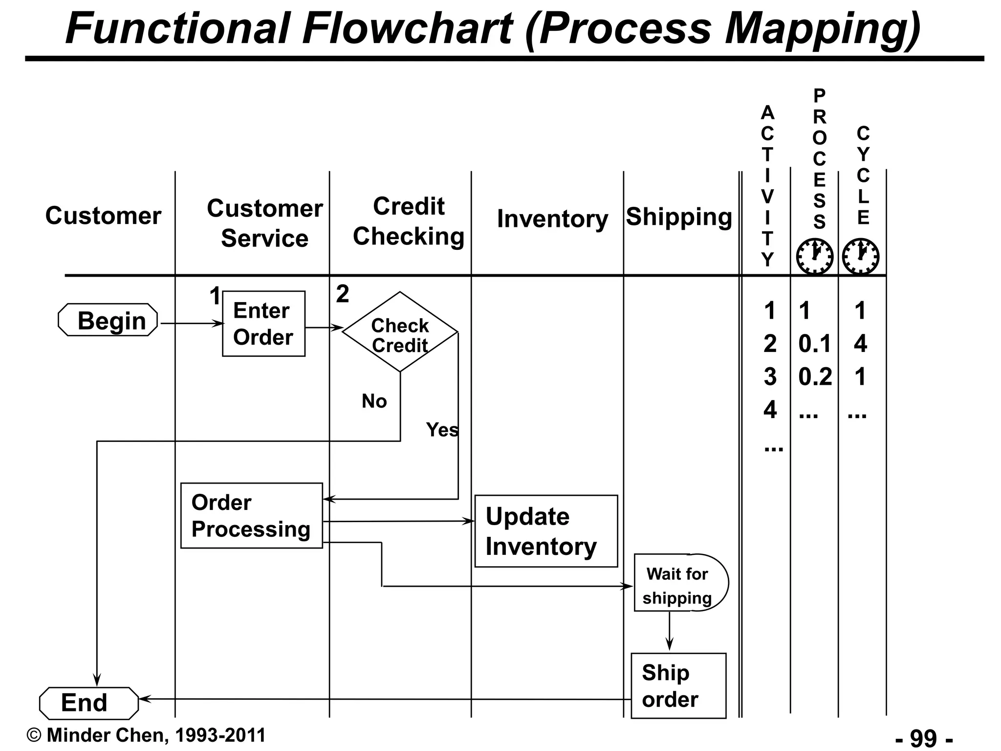 - 99 -© Minder Chen, 1993-2011
Functional Flowchart (Process Mapping)
Customer
Service
Credit
Checking
Inventory Shipping
Begin Enter
Order
Check
Credit
Yes
Order
Processing
Update
Inventory
Ship
orderEnd
P
R
O
C
E
S
S

C
Y
C
L
E

1 2
1 1 1
2 0.1 4
3 0.2 1
4 ... ...
...
A
C
T
I
V
I
T
Y
Wait for
shipping
No
Customer
 