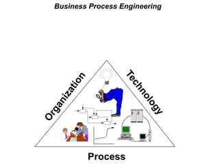 Business Process Engineering
Process
 