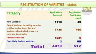 Category                               Applications
                                         Received
                                                      Registration
                                                       Certificates
                                                            Issued
New Varieties                               1113                     40
Extant Varieties including varieties
notified under Seeds Act and
                                            1735                466
Varieties about which there is a
common knowledge
Farmers Varieties                           1221                          6
Essentially derived varieties                    2                 Nil

                         Total           4070              512
                                                           Farmers Rights and breeders Rights, 2929 October 2012, Uruguay
                                                             Farmers Rights and breeders Rights, October 2012, Uruguay
 