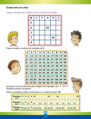 234
Copia el cuadro y colorea los múltiplos de 8.  
Suma por turno las cifras de cada múltiplo de 8. Ejemplo: 16 1 + 6 = 7
¿Puedes encontrar el patrón?
Copia y completa la tabla y continúala en tu cuaderno hasta 100.
X 3 7 4 8 2
5
6
3
7
8
24
56
1 2 3 4 5 6 7 8 9 10
11 12 13 14 15 16 17 18 19 20
21 22 23 24 25 26 27 28 29 30
31 32 33 34 35 36 37 38 39 40
51 52 53 54 55 56 57 58 59 60
61 62 63 64 65 66 67 68 69 70
71 72 73 74 75 76 77 78 79 80
81 82 83 84 85 86 87 88 89 90
41 42 43 44 45 46 47 48 49 50
91 92 93 94 95 96 97 98 99 100
Múltiplos
de 2
2 4 6 8 10 20 26 40
Múltiplos
de 4
4 8
Múltiplos
de 8
8
Conéctate en línea
Copia y completa los cuadros con los números que faltan.
 