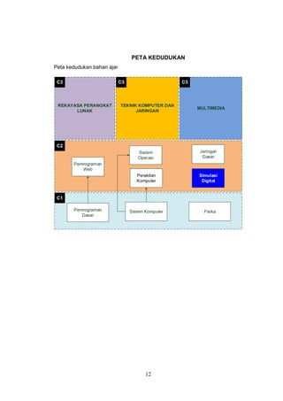 12
PETA KEDUDUKAN
Peta kedudukan bahan ajar
Pemrograman
Dasar
Sistem Komputer Fisika
C1
Pemrograman
Web
Perakitan
Komputer
C2
Sistem
Operasi
Jaringan
Dasar
Simulasi
Digital
REKAYASA PERANGKAT
LUNAK
C3
TEKNIK KOMPUTER DAN
JARINGAN
C3
MULTIMEDIA
C3
 