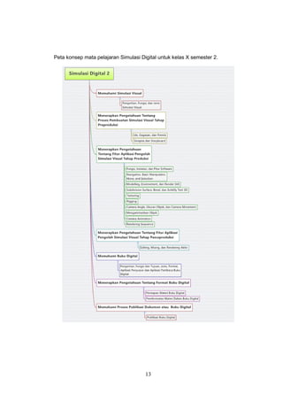 13
Peta konsep mata pelajaran Simulasi Digital untuk kelas X semester 2.
 
