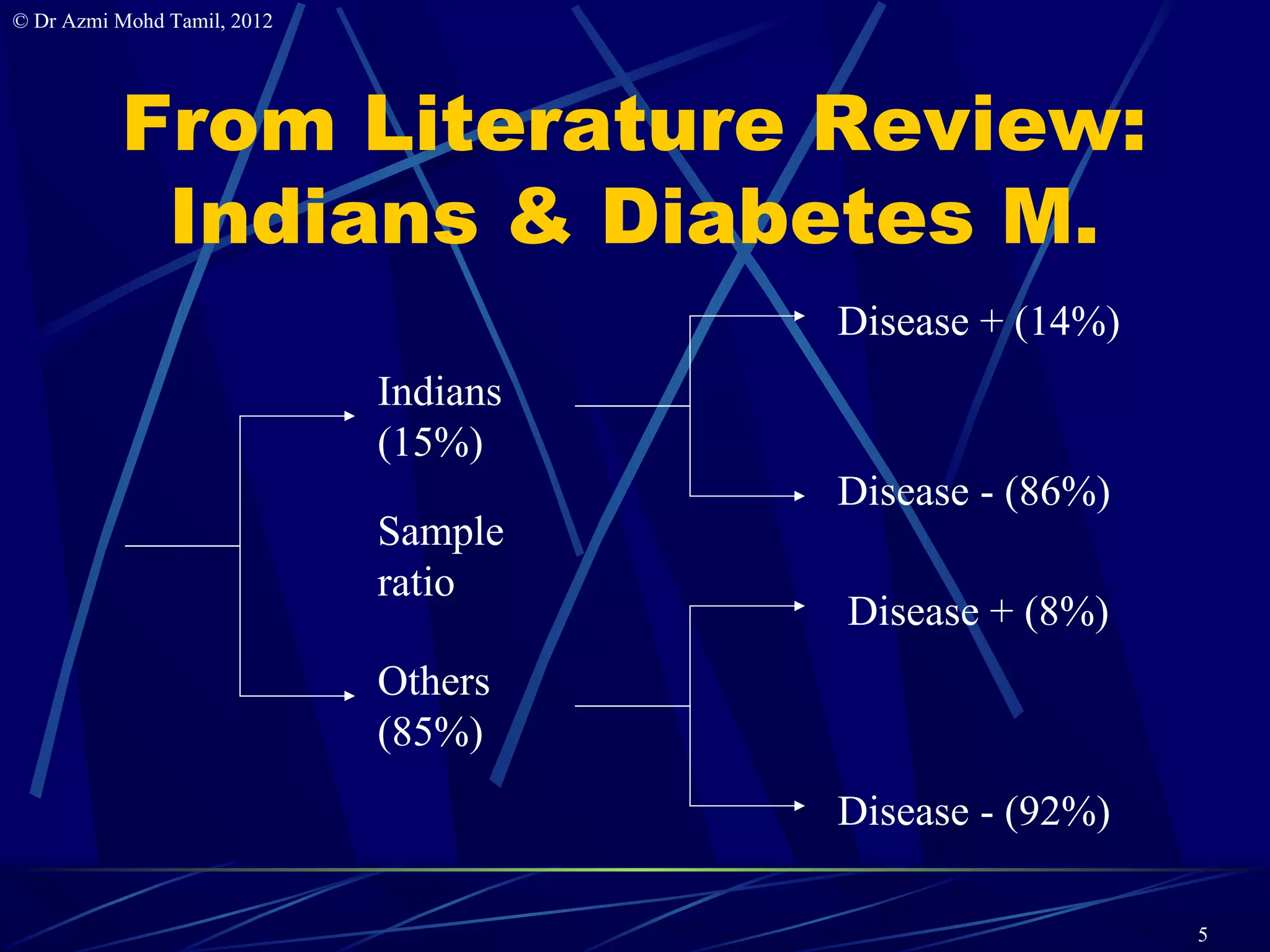 © Dr Azmi Mohd Tamil, 2012




          From Literature Review:
           Indians & Diabetes M.
                                       Disease + (14%)
                             Indians
                             (15%)
                                       Disease - (86%)
                             Sample
                             ratio
                                       Disease + (8%)
                             Others
                             (85%)
                                       Disease - (92%)

                                                         5
 
