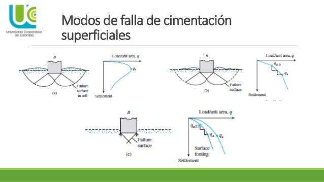 4 - CAPACIDAD ADMISIBLE POR ESTADO LIMITE DE FALLA.pdf