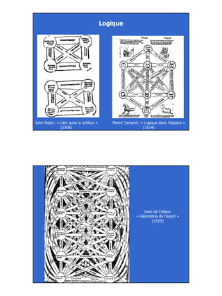 13
John Major: « Libri quos in artibus »
(1506)
Pierre Tartaret: « Logique dans l’espace »
(1514)
Logique
Juan de Celaya:
« Géométrie de l’esprit »
(1525)
 