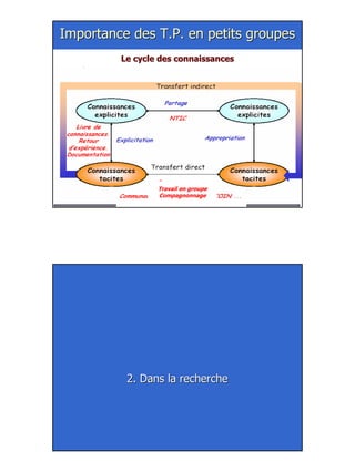 23
Importance des T.P. en petits groupesImportance des T.P. en petits groupes
Travail en groupe
Compagnonnage
Le cycle des connaissancesLe cycle des connaissances
2. Dans la recherche2. Dans la recherche
 
