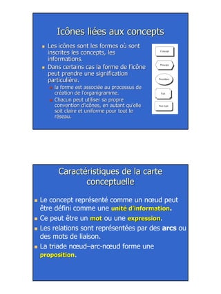 5
Icônes liées aux conceptsIcônes liées aux concepts
Les icônes sont les formes où sontLes icônes sont les formes où sont
inscrites les concepts, lesinscrites les concepts, les
informationsinformations..
Dans certains cas la forme de l’icôneDans certains cas la forme de l’icône
peut prendre une significationpeut prendre une signification
particulière.particulière.
la forme est associée au processus dela forme est associée au processus de
création de l’organigramme.création de l’organigramme.
Chacun peut utiliser sa propreChacun peut utiliser sa propre
convention d’icônes, en autant qu’elleconvention d’icônes, en autant qu’elle
soit claire et uniforme pour tout lesoit claire et uniforme pour tout le
réseau.réseau.
Concept
Principe
Procédure
Fait
Non typé
Caractéristiques de la carteCaractéristiques de la carte
conceptuelleconceptuelle
Le concept représenté comme un nœud peut
être défini comme une unité d’informationunité d’information.
Ce peut être un motmot ou une expressionexpression.
Les relations sont représentées par des arcs ou
des mots de liaison.
La triade nœud–arc-nœud forme une
propositionproposition.
 