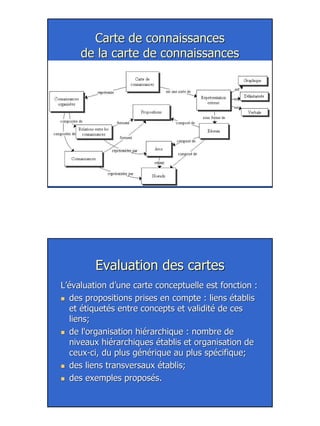 7
Carte de connaissancesCarte de connaissances
de la carte de connaissancesde la carte de connaissances
EvaluationEvaluation des cartesdes cartes
L’évaluation d’une carte conceptuelle est fonction :L’évaluation d’une carte conceptuelle est fonction :
des propositions prises en compte : liens établisdes propositions prises en compte : liens établis
et étiquetés entre concepts et validité de ceset étiquetés entre concepts et validité de ces
liens;liens;
de l'organisation hiérarchique : nombre dede l'organisation hiérarchique : nombre de
niveaux hiérarchiques établis et organisation deniveaux hiérarchiques établis et organisation de
ceuxceux--ci, du plus générique au plus spécifique;ci, du plus générique au plus spécifique;
des liens transversaux établis;des liens transversaux établis;
des exemples proposés.des exemples proposés.
 