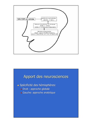 9
Apport des neurosciencesApport des neurosciences
Spécificité des hémisphères:Spécificité des hémisphères:
Droit : approche globaleDroit : approche globale
Gauche: approche analytiqueGauche: approche analytique
 