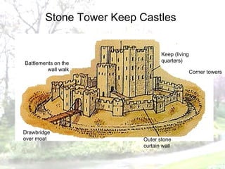 Outer stone curtain wall Keep (living quarters) Drawbridge over moat Battlements on the wall walk Corner towers Stone Tower Keep Castles 